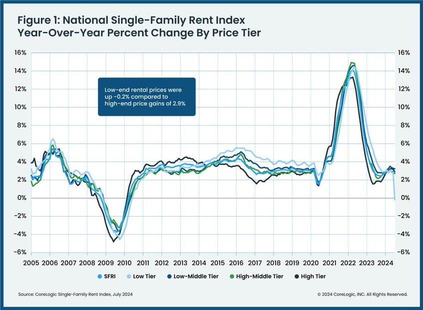 National Single Family Chart