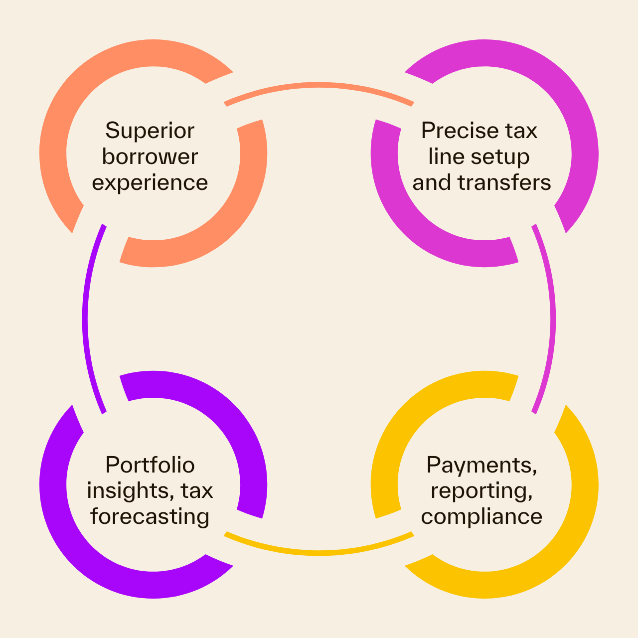 An image showcasing how technology help bridge the gaps between servicers, taxing authorities, and borrowers.