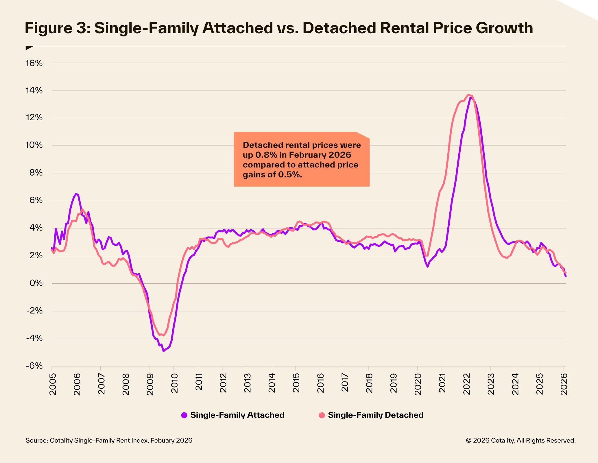 SFRI February 2026 attached vs detached