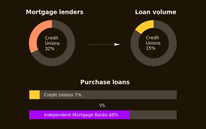 An infographic comparing the mortgage market performance of credit unions against other lenders. The top section features two donut charts showing that while credit unions represent 32% of all mortgage lenders, they generate only 15% of total loan volume. The bottom section uses two horizontal bar charts to illustrate the disparity in purchase loans, where credit unions hold a 7% market share compared to the 68% share held by independent mortgage banks.