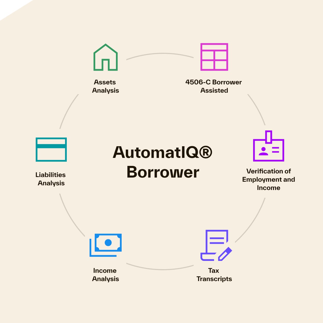 A circular diagram of Automatiq Borrower's solutions.