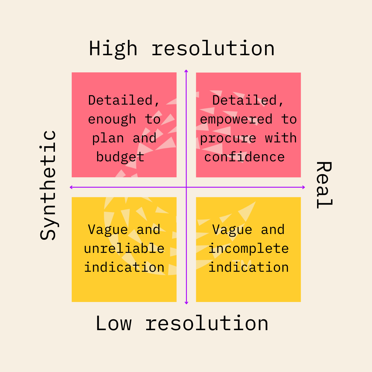 Cotality data quality matrix highlighting the difference between high and low resolution data and the further impact of whether data is real, survey data or synthetic, modelled data.