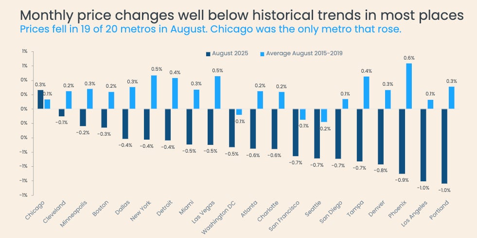 August 2025 CSI Chart 4