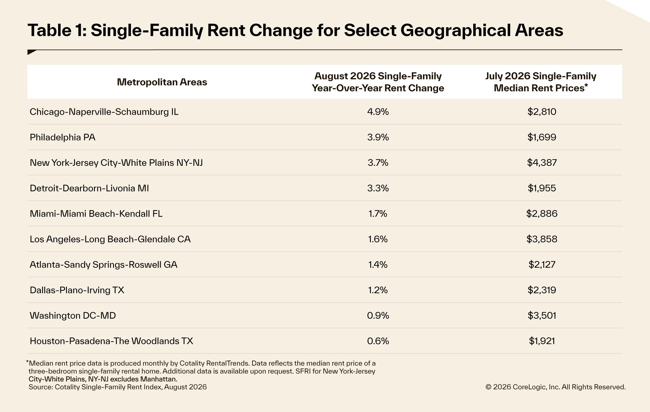 SFRI August 2026 by geographical areas