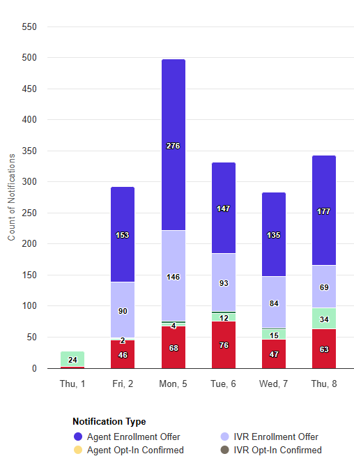 IVR dashboard