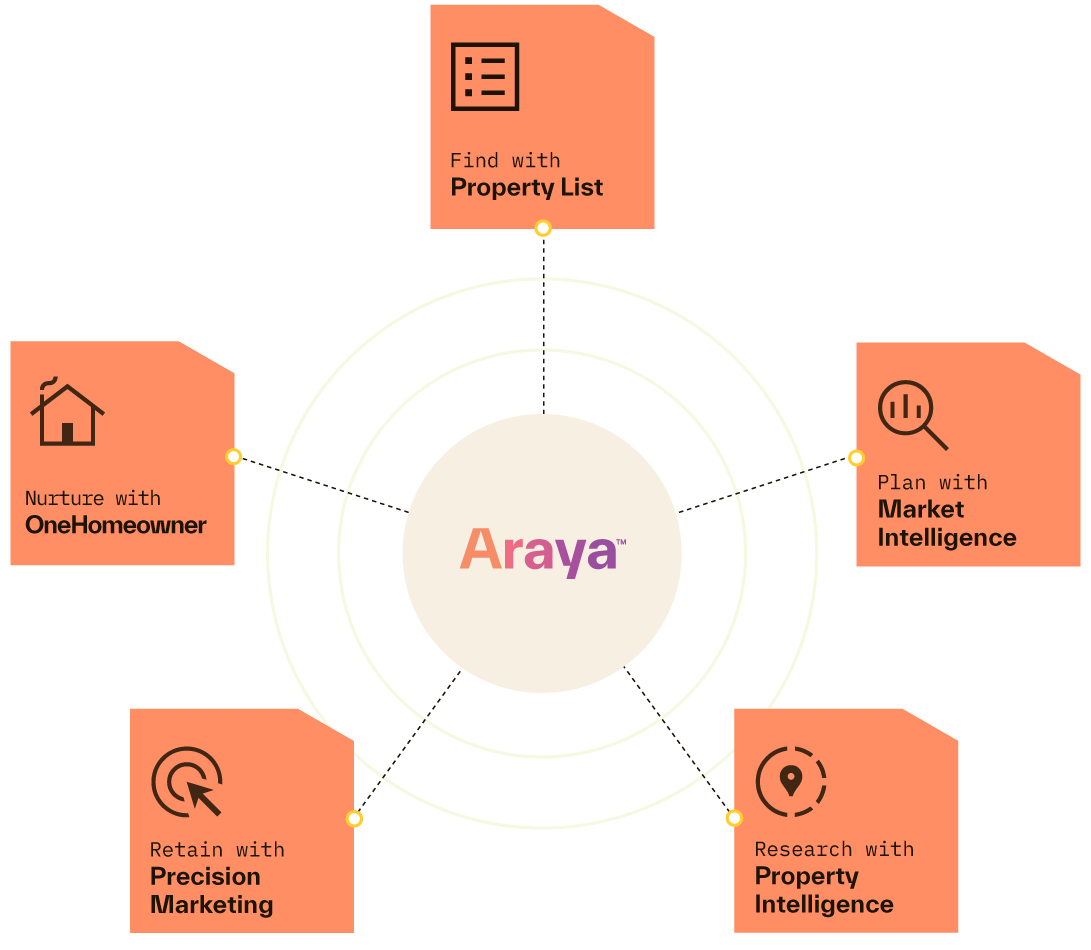 A diagram showing how the Araya platform feeds data to several products