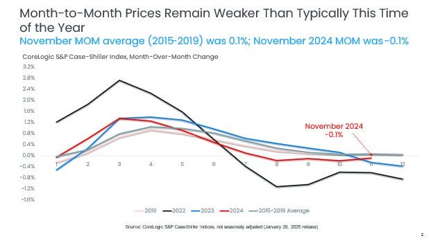 Month to Month Prices Remain Chart