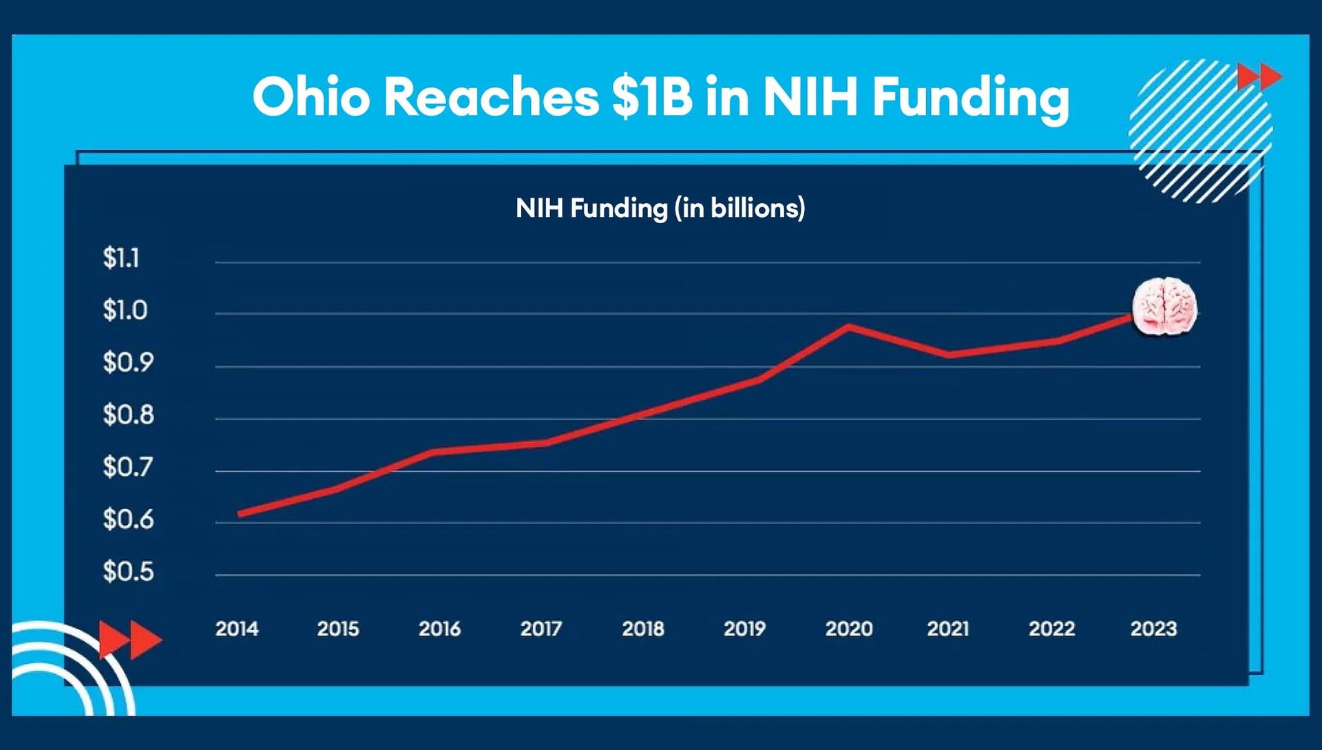A graphic showing NIH Funding over time