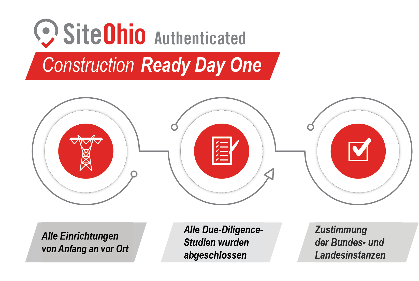 SiteOhio Authenticated Construction Ready Flowchart
