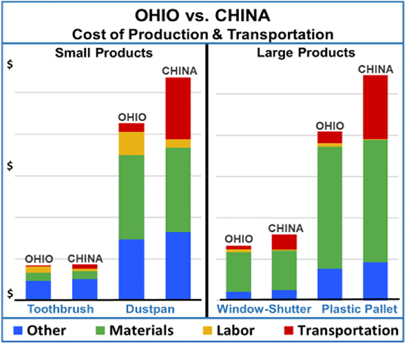 Ohio vs China Cost of Production &amp; Transportation chart