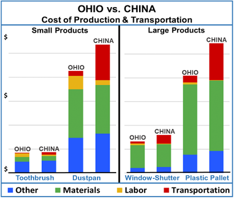 Ohio vs China Cost of Production & Transportation chart