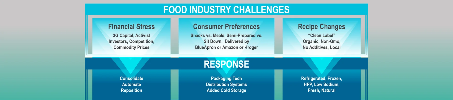 Food Inductry Challenges Chart