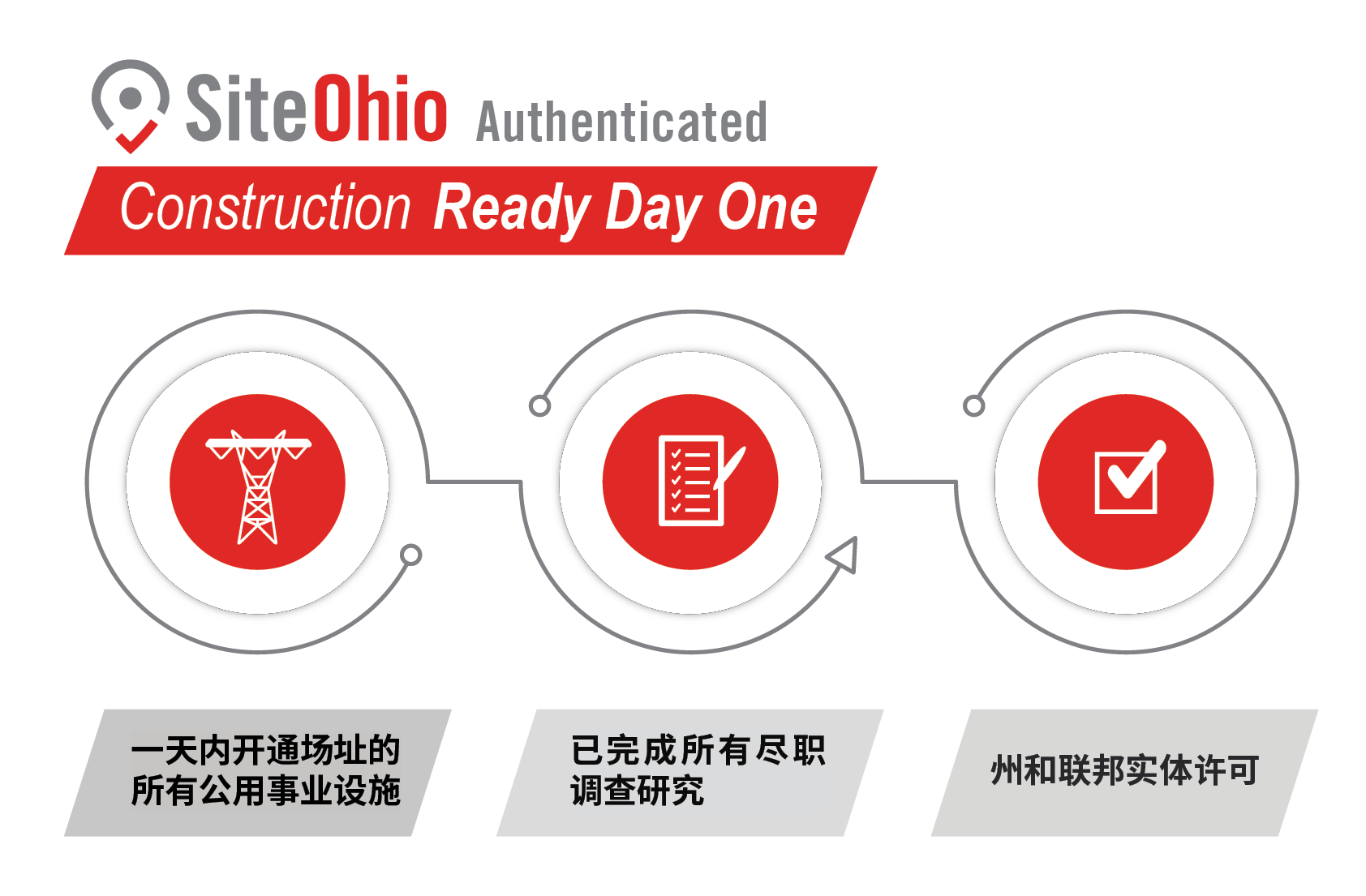 SiteOhio Authenticated Construction Ready Flowchart