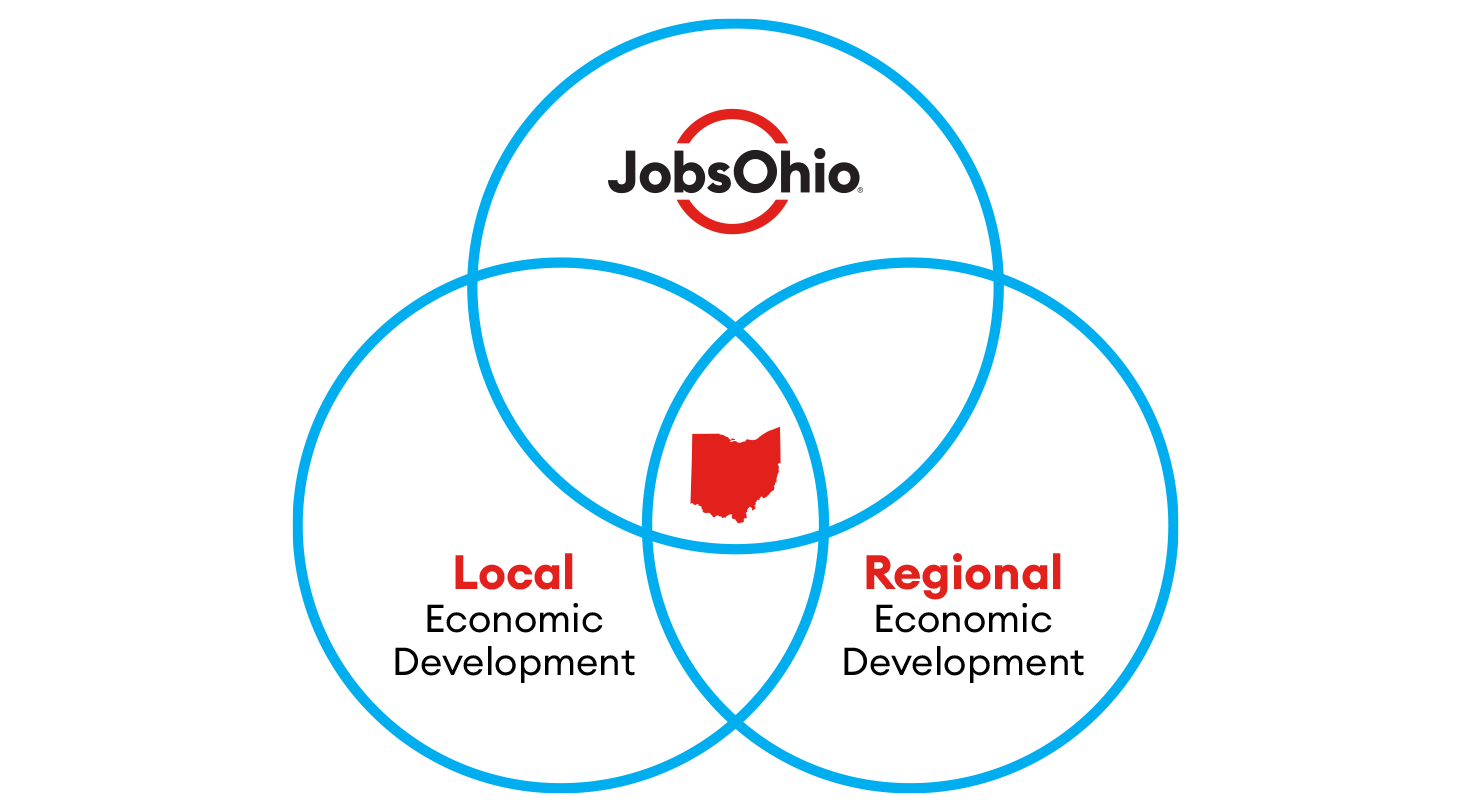 3 blue rings connecting JobsOhio, Local Economic Development and Regional Economic Development with the state of Ohio in the center