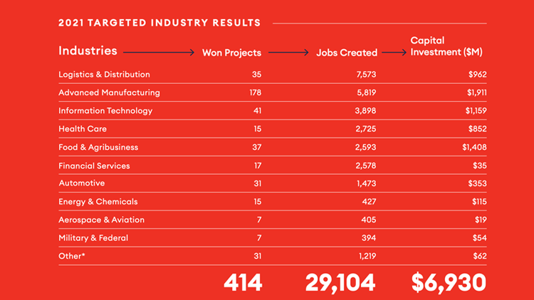2021 Targeted Industries Results