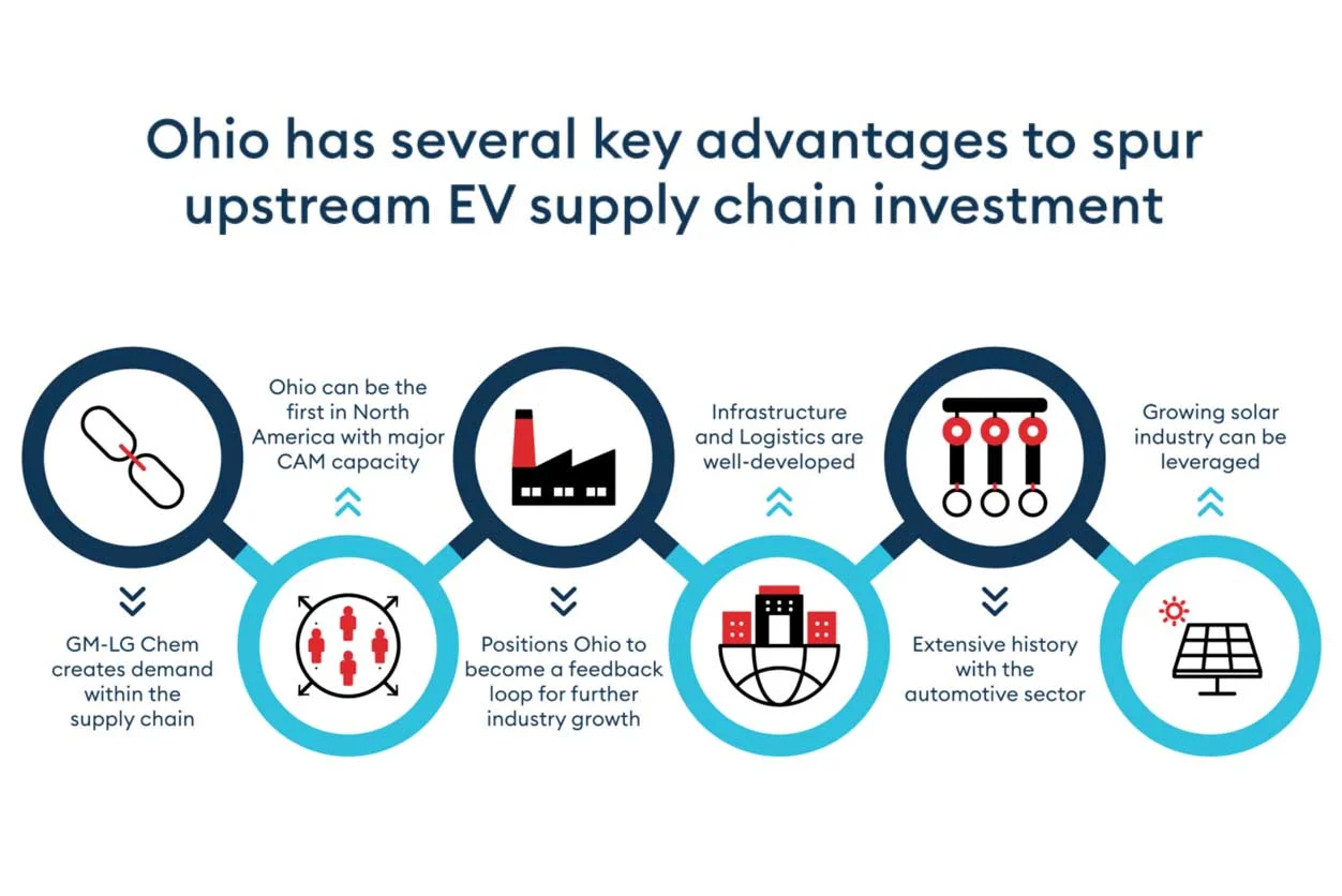 EV supply chain investment infographic