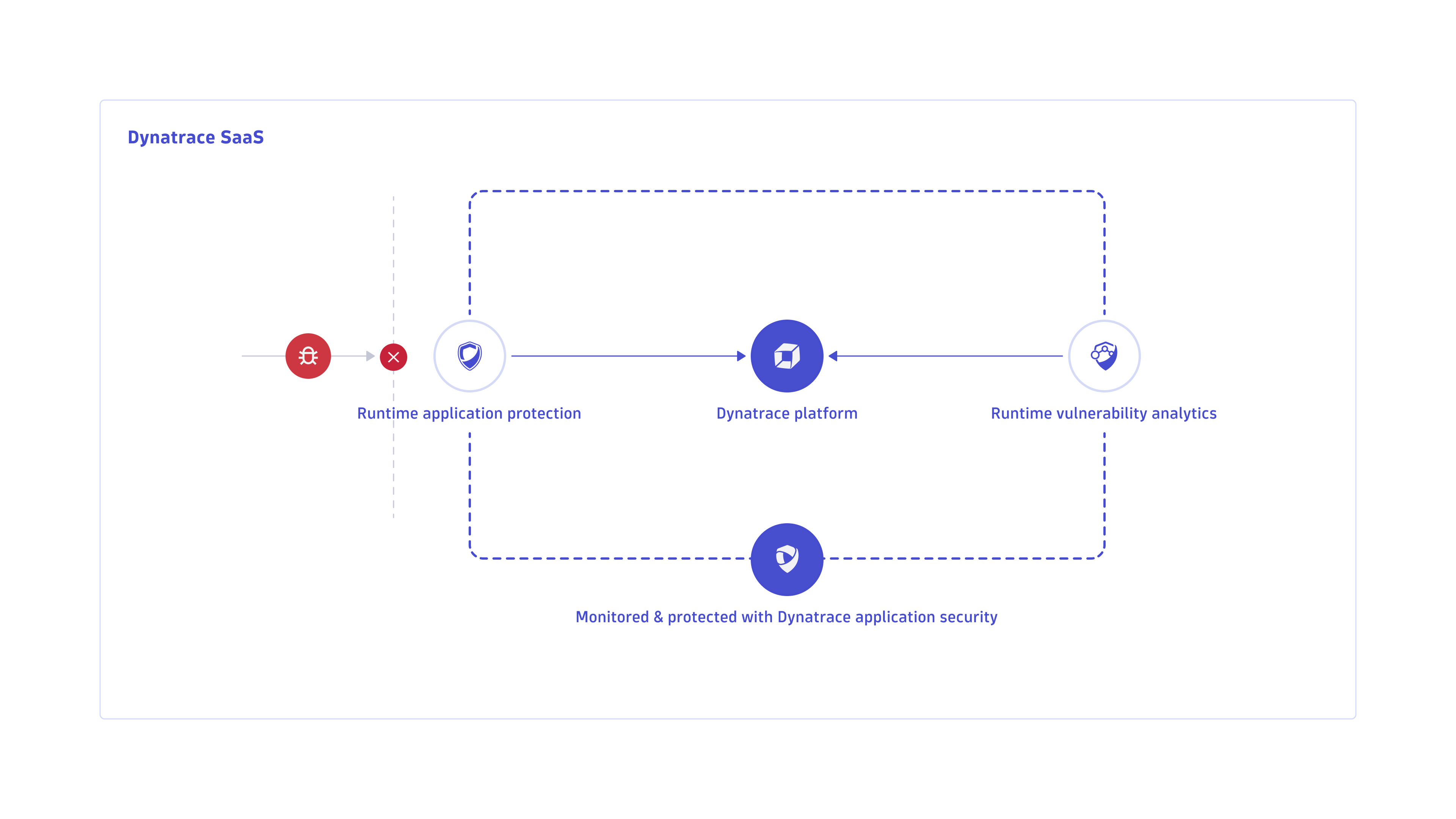 Runtime protection