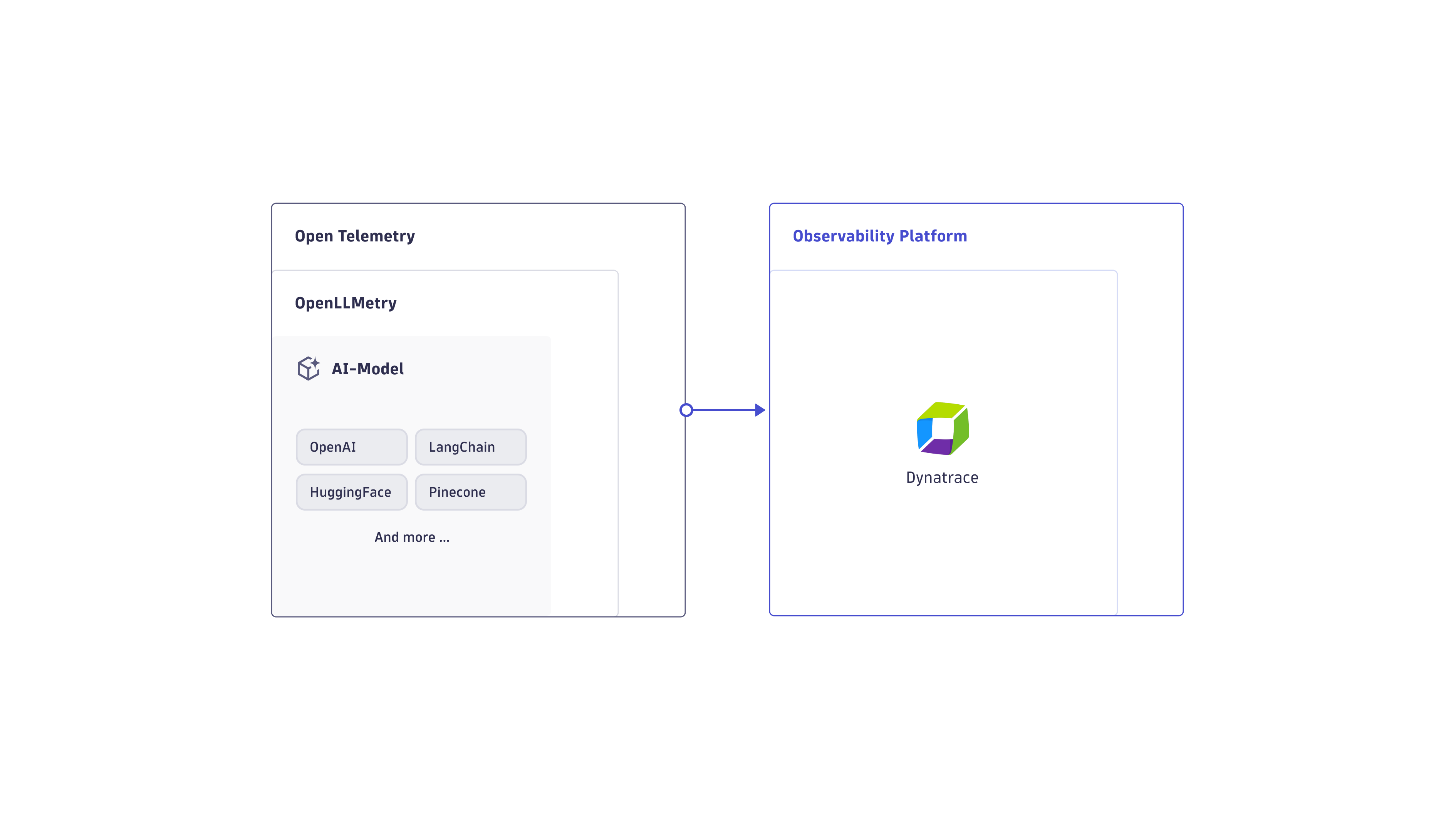 Architecture overview on Traceloop OpenLLMetry and Dynatrace