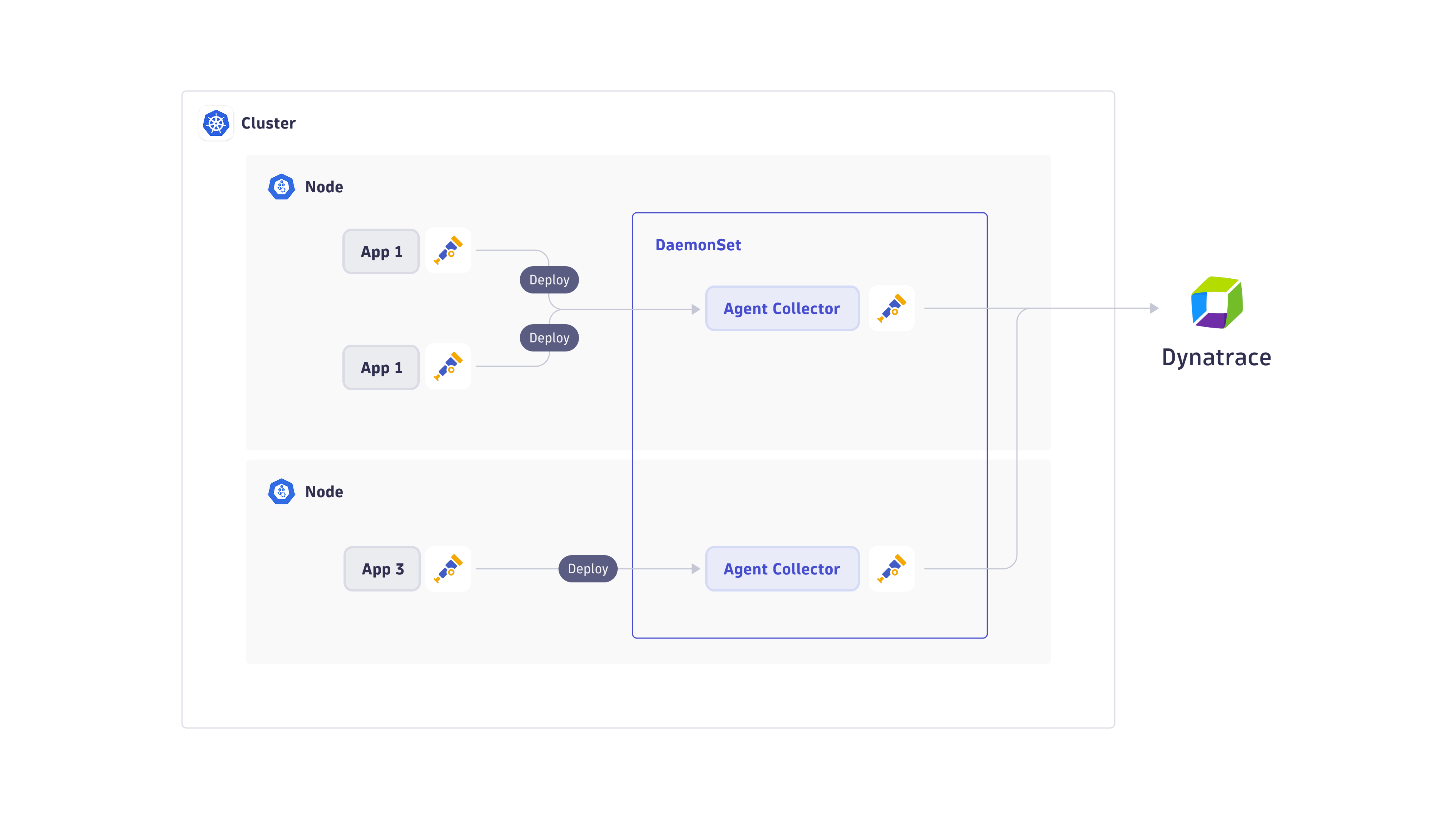 OpenTelemetry collector as agent