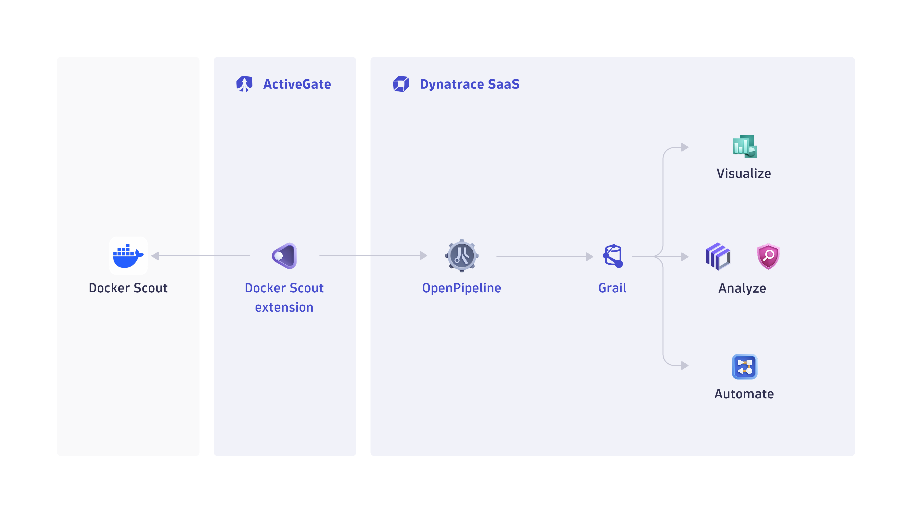 Diagram showing the Docker Scout extension polling Docker Hub, triggering scans via Docker Scout CLI on ActiveGate, and ingesting findings into Dynatrace security events