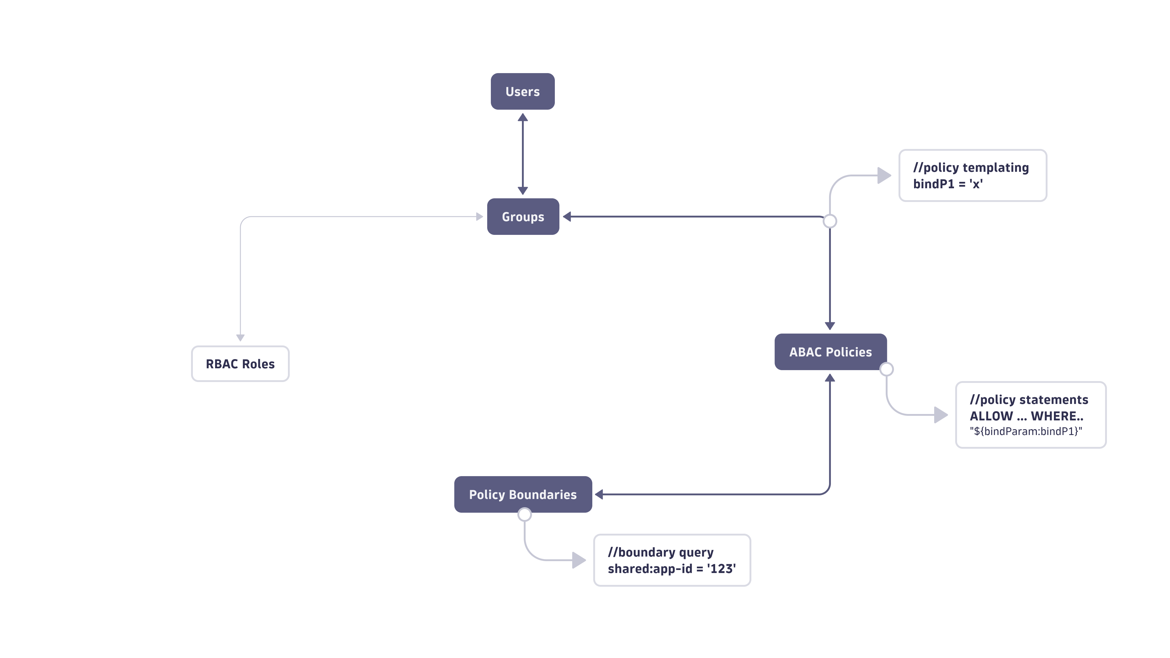 IAM components that determine access control decision