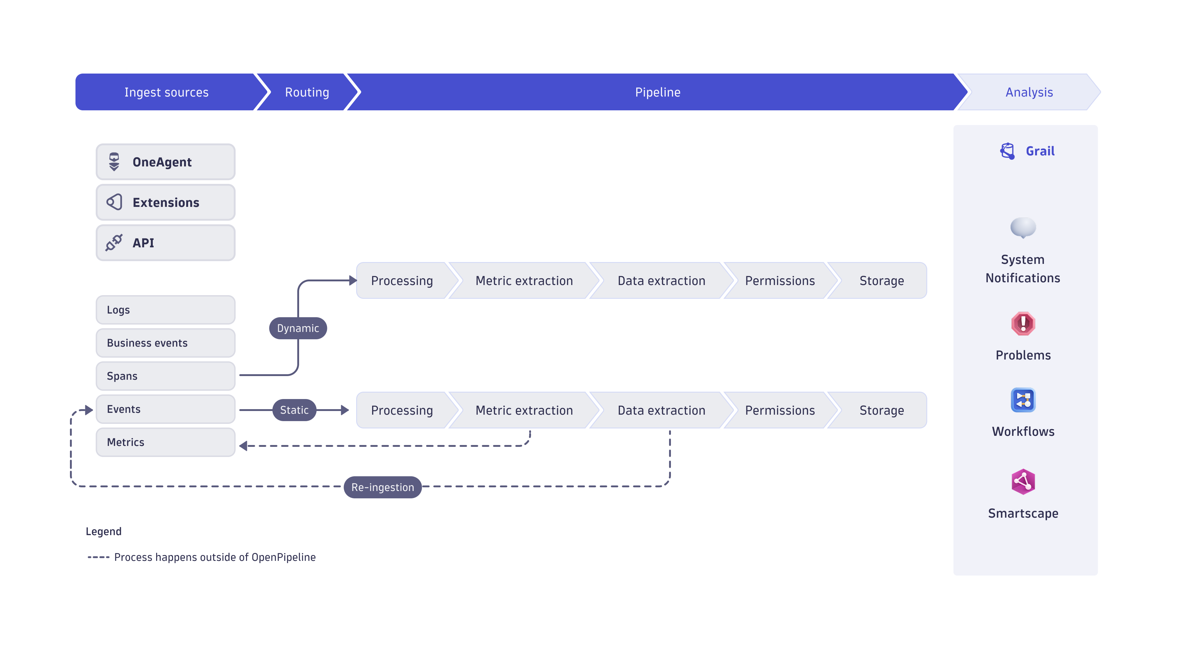 Data flow in OpenPipeline