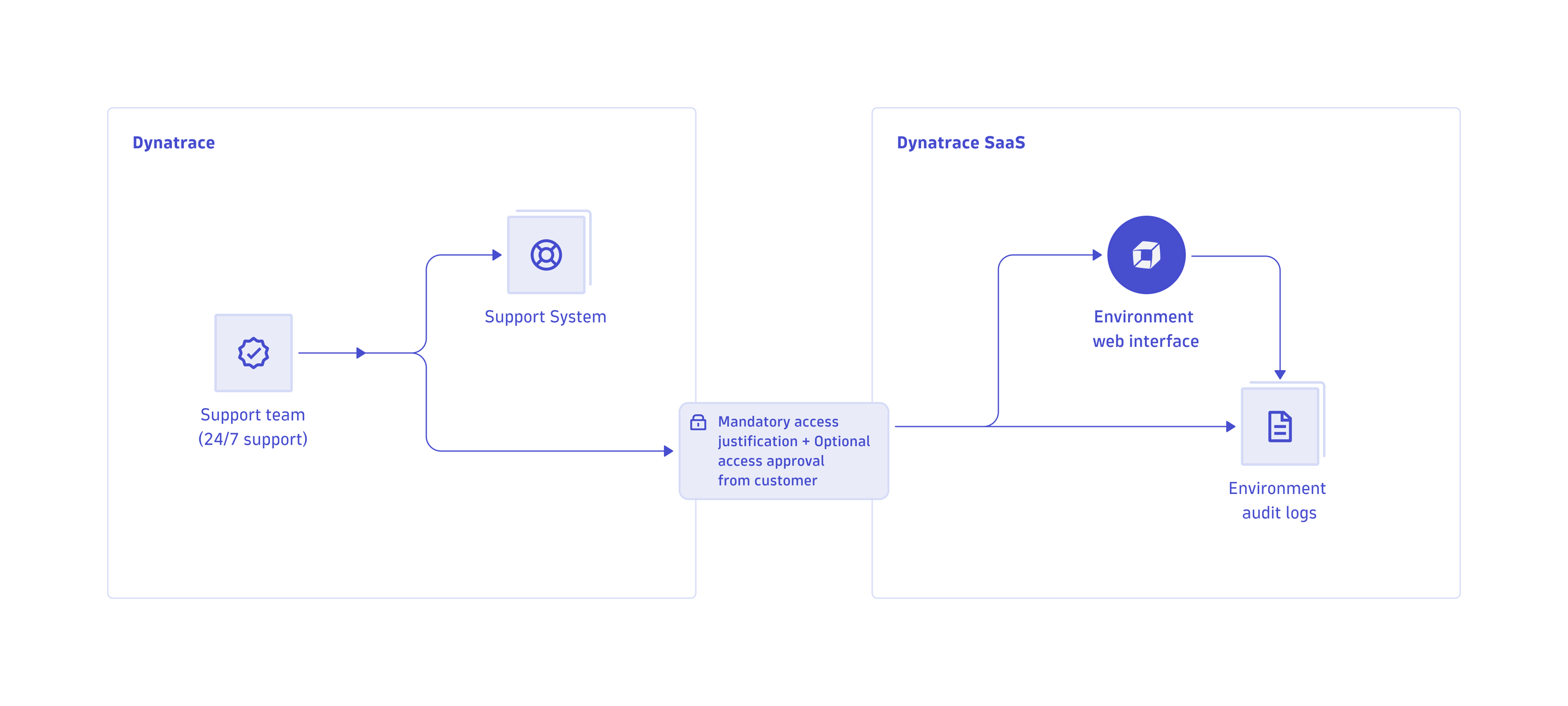 Data access for Dynatrace Support