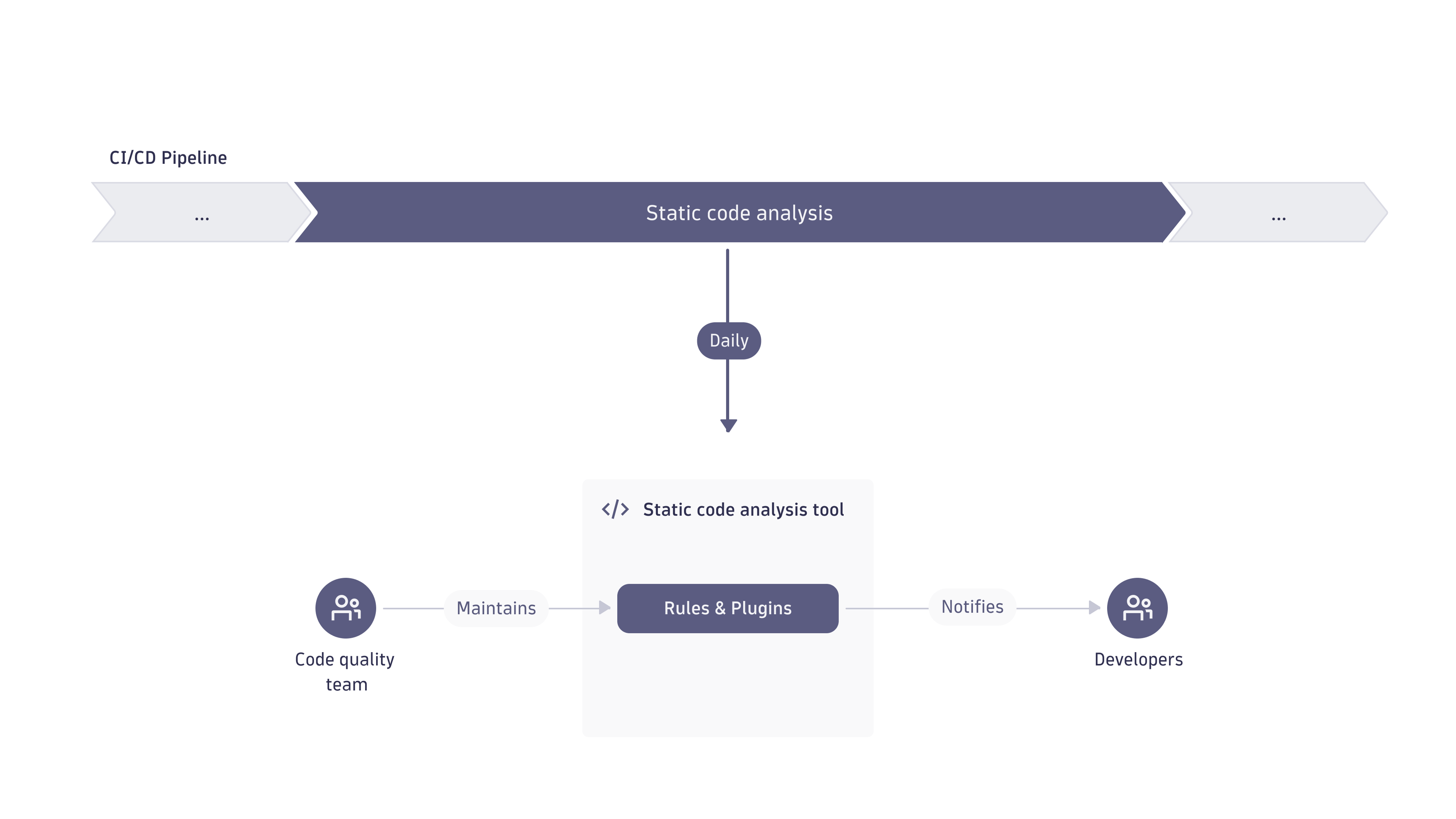 Static code analysis