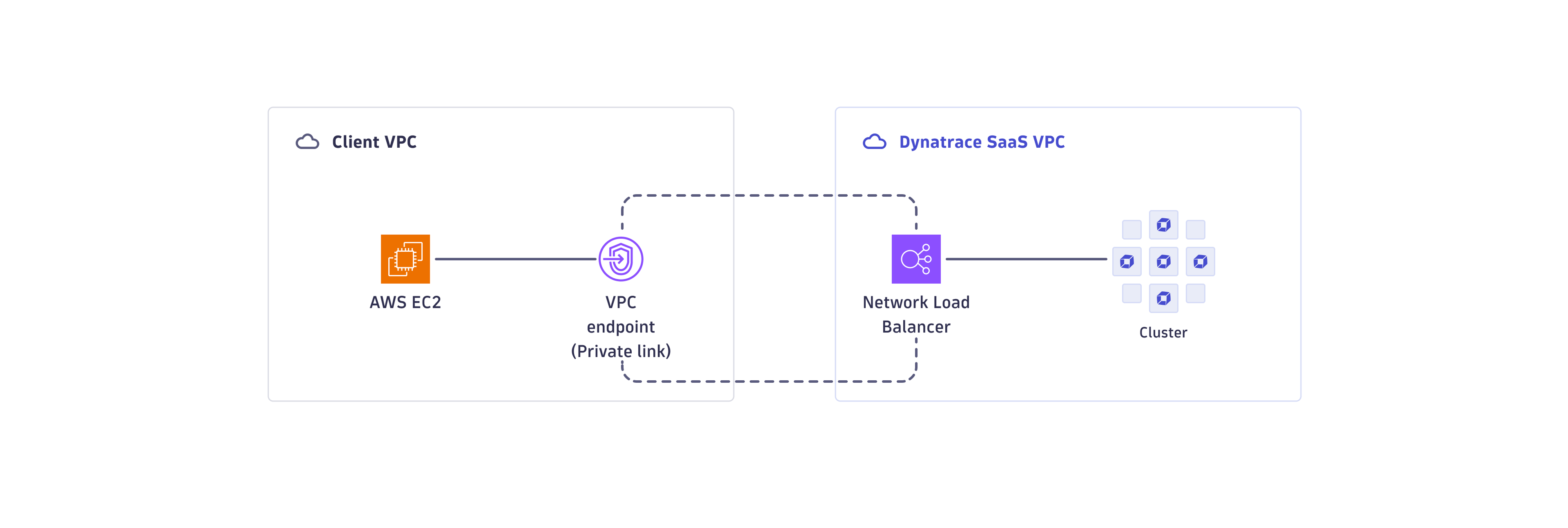 PrivateLink connectivity overview