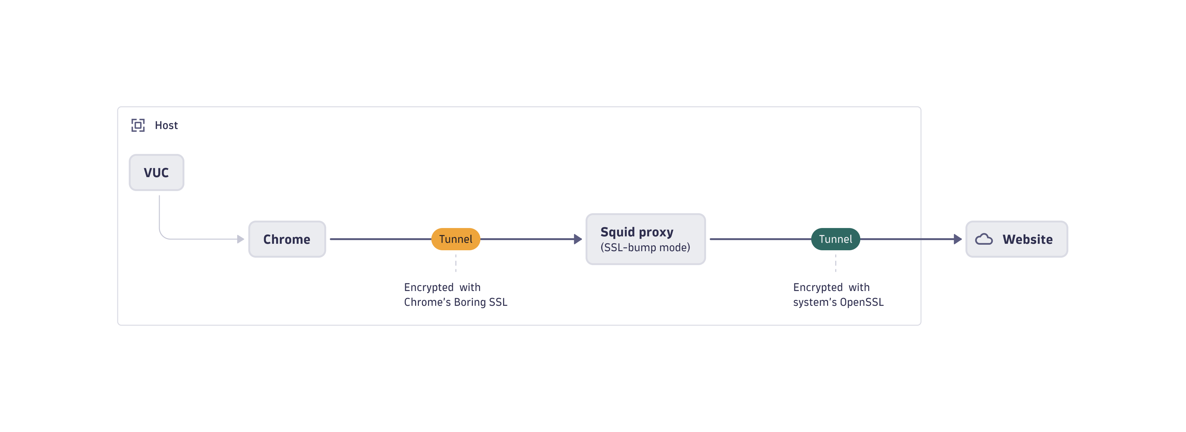 Proxy configuration for FIPS mode