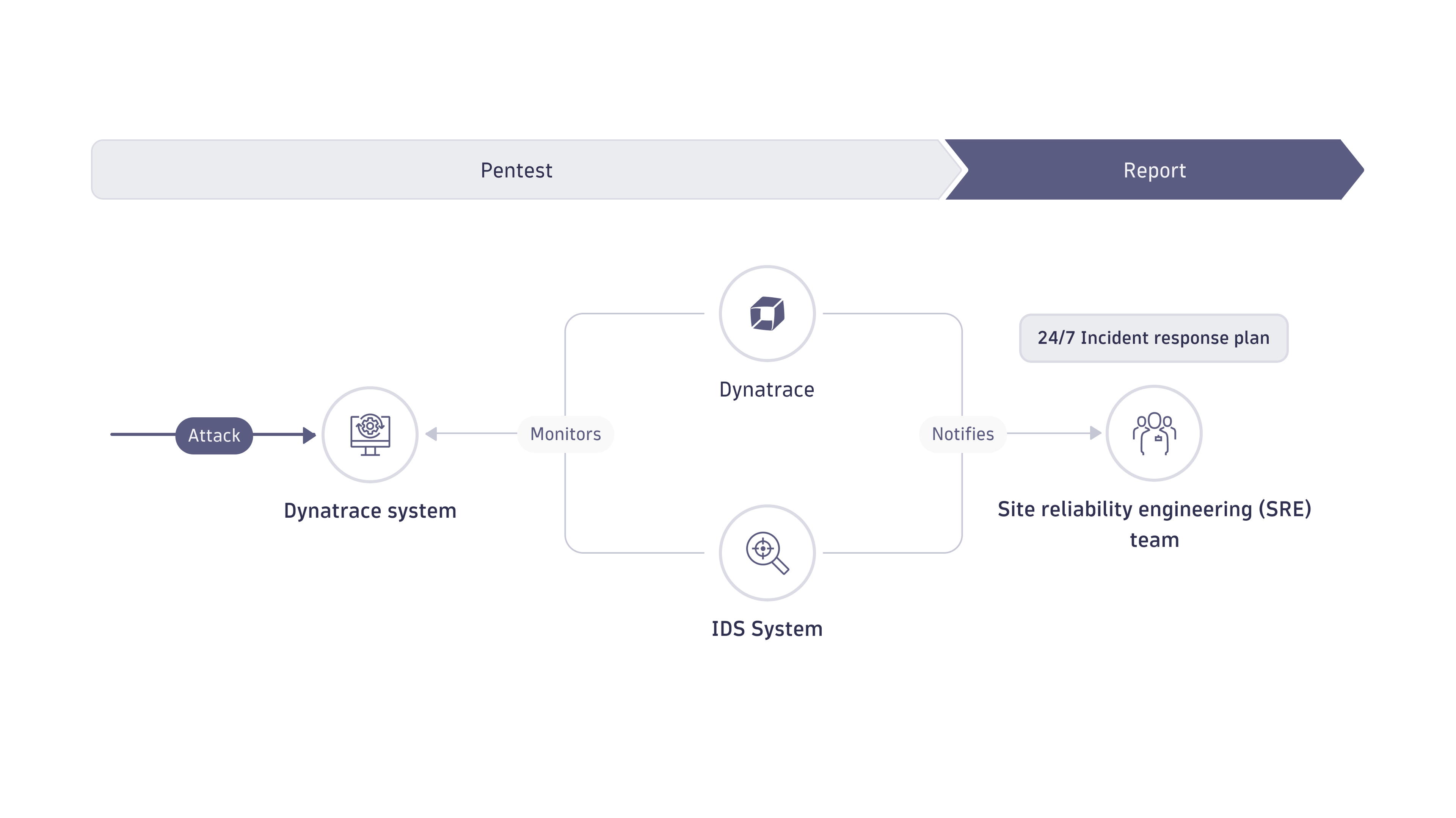 Intrusion detection and incident response