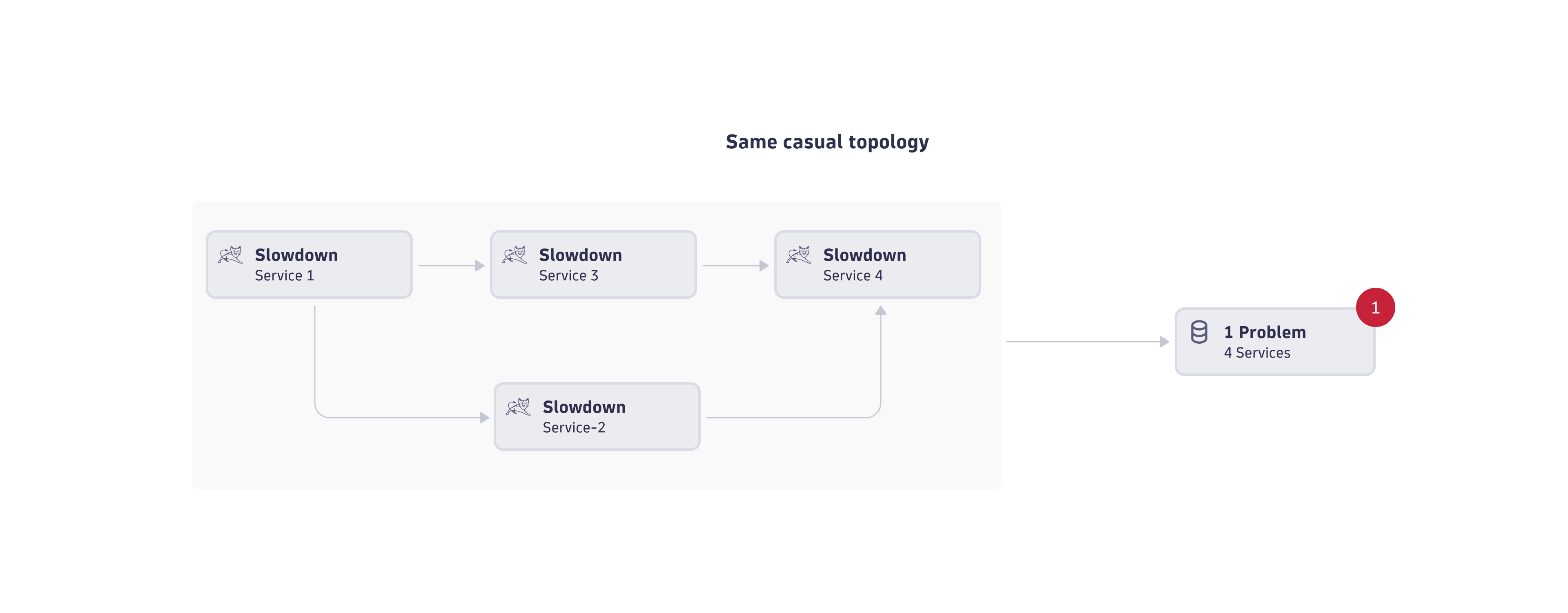 Event deduplication over the causal topology
