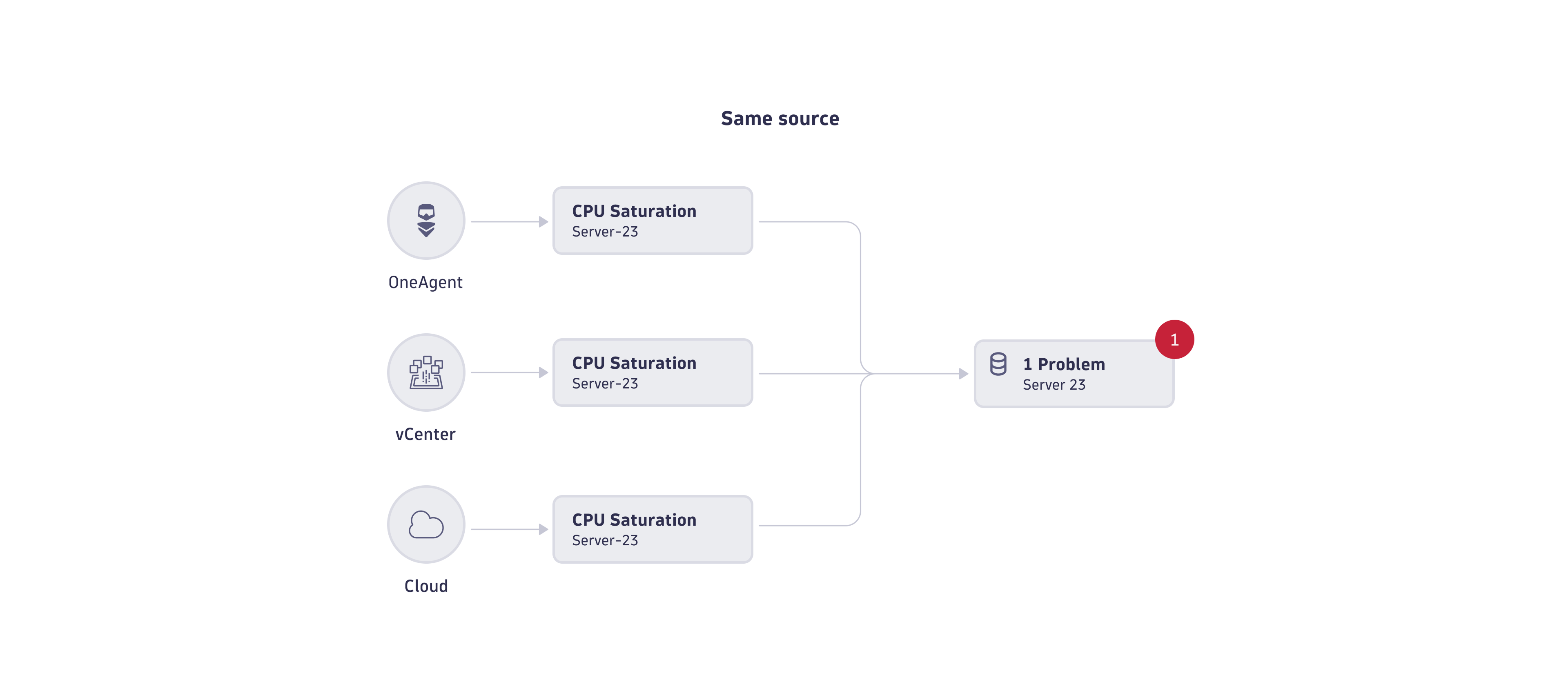 Event deduplication on source