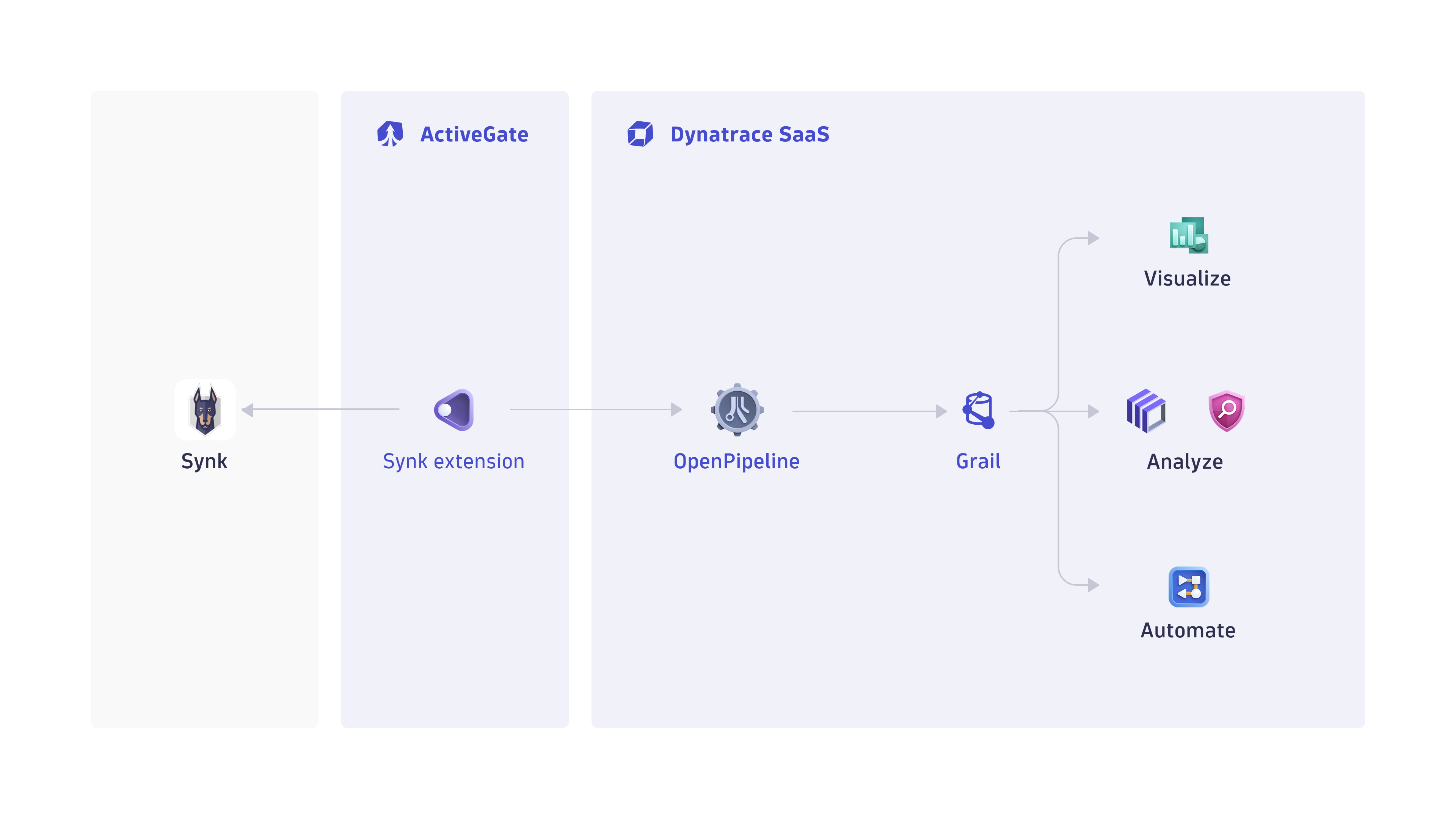 How ingest of Snyk vulnerability findings, scans, and audit logs works