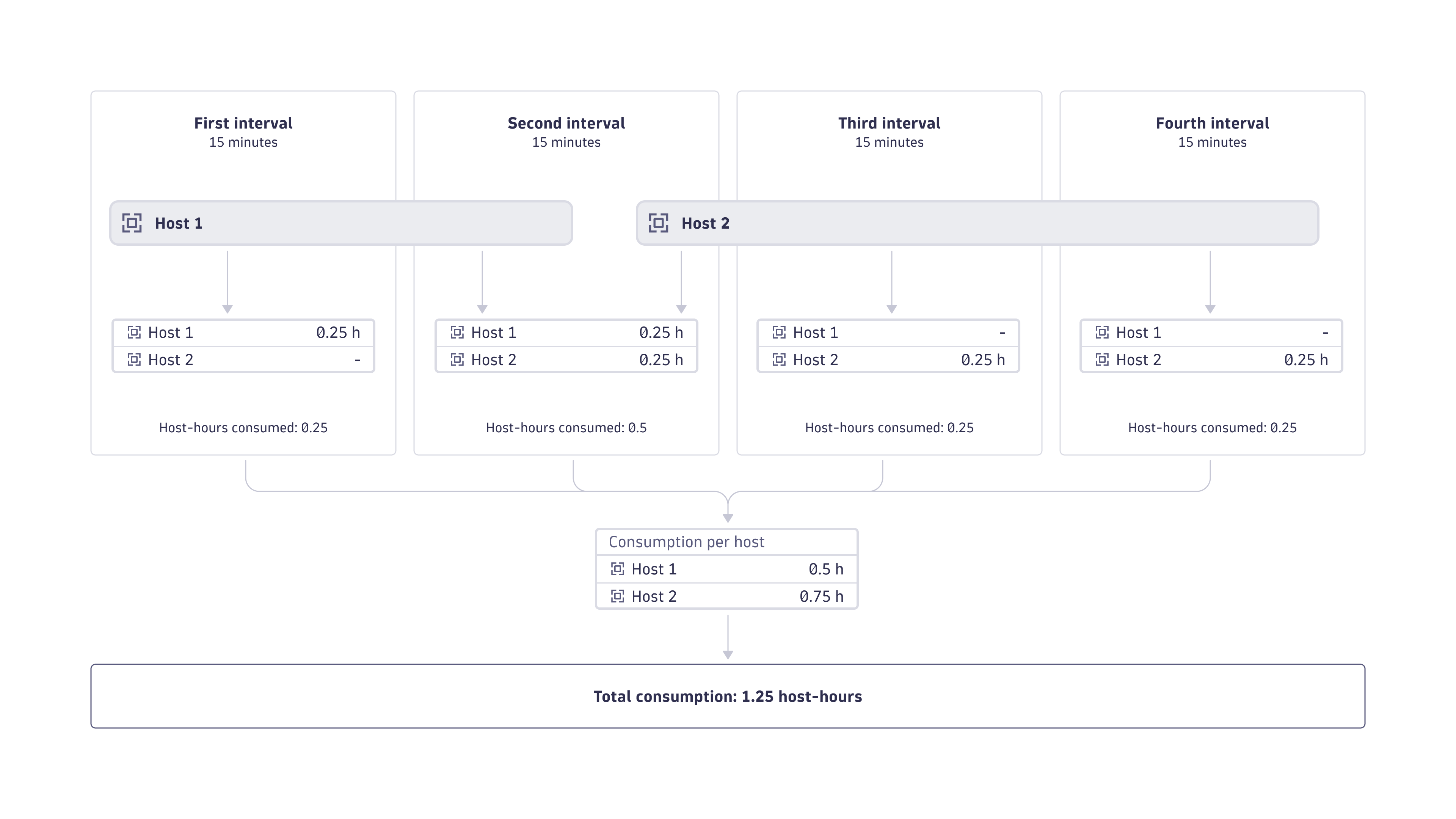 Infrastructure Monitoring consumption