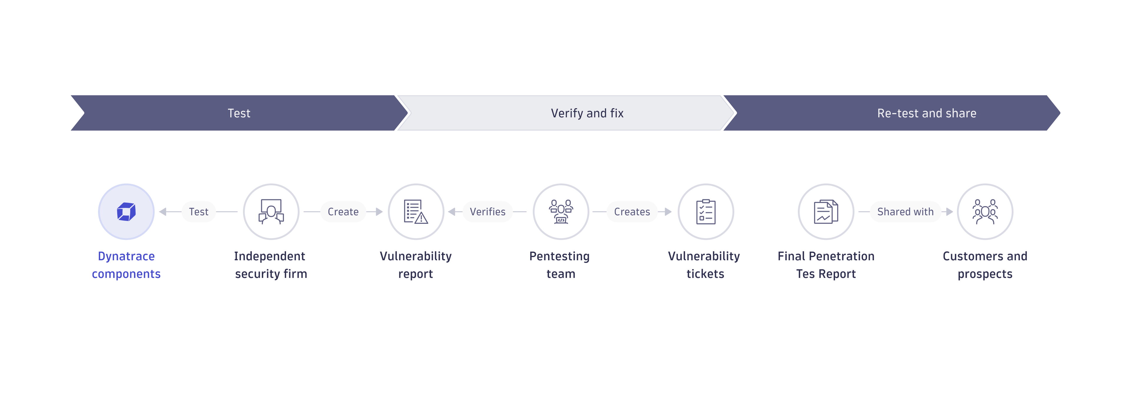 External penetration testing