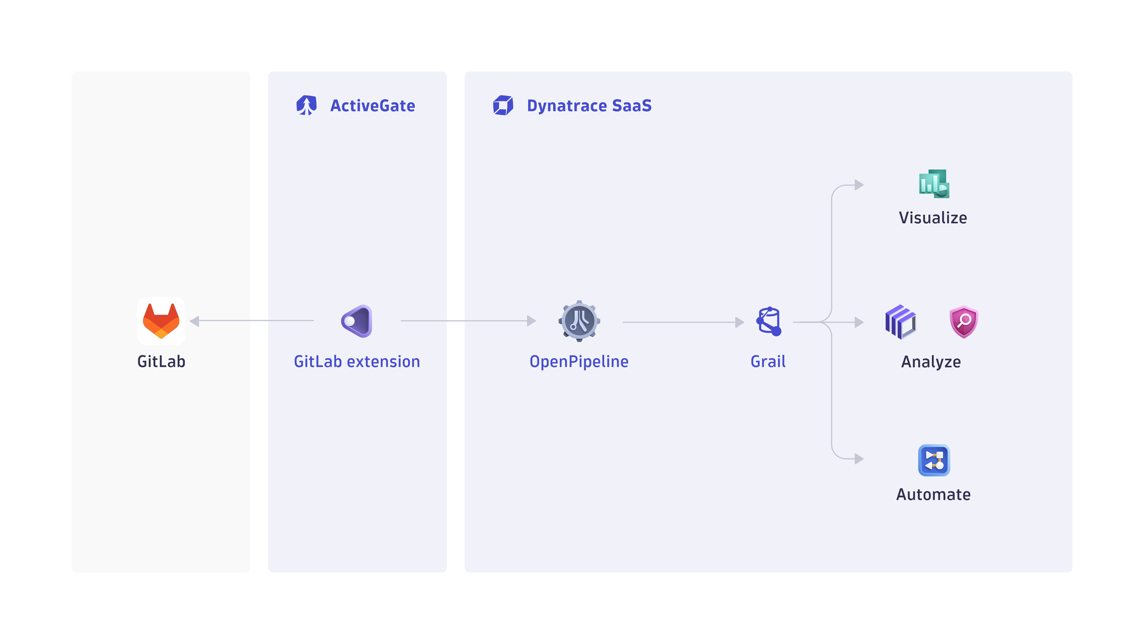 How the ingest of GitLab security findings and audit logs works