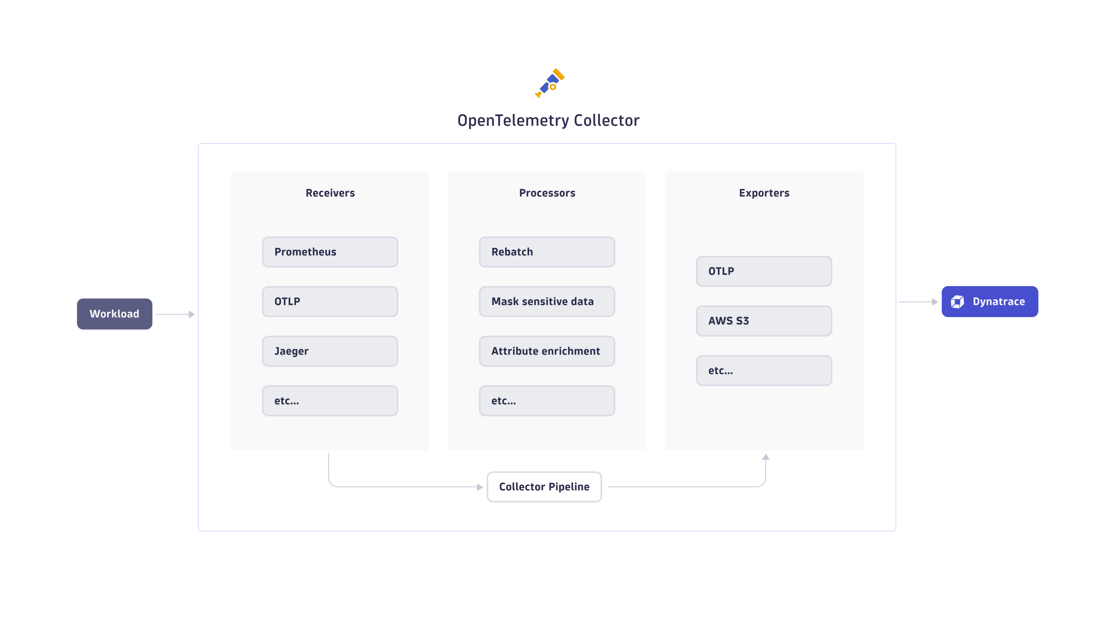 OpenTelemetry collector overview