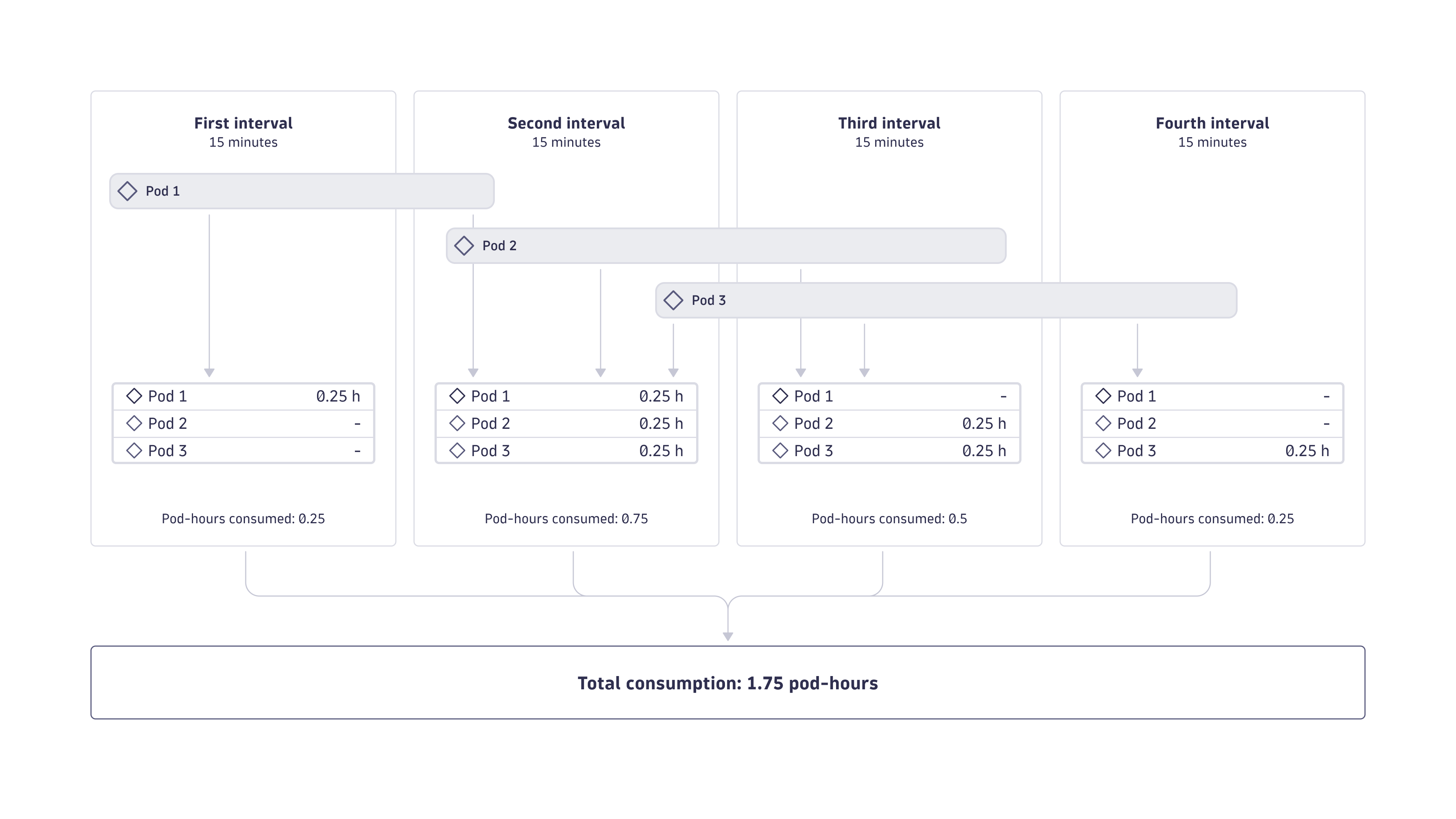 Pod-hour consumption per pod, calculated at 15-minute intervals