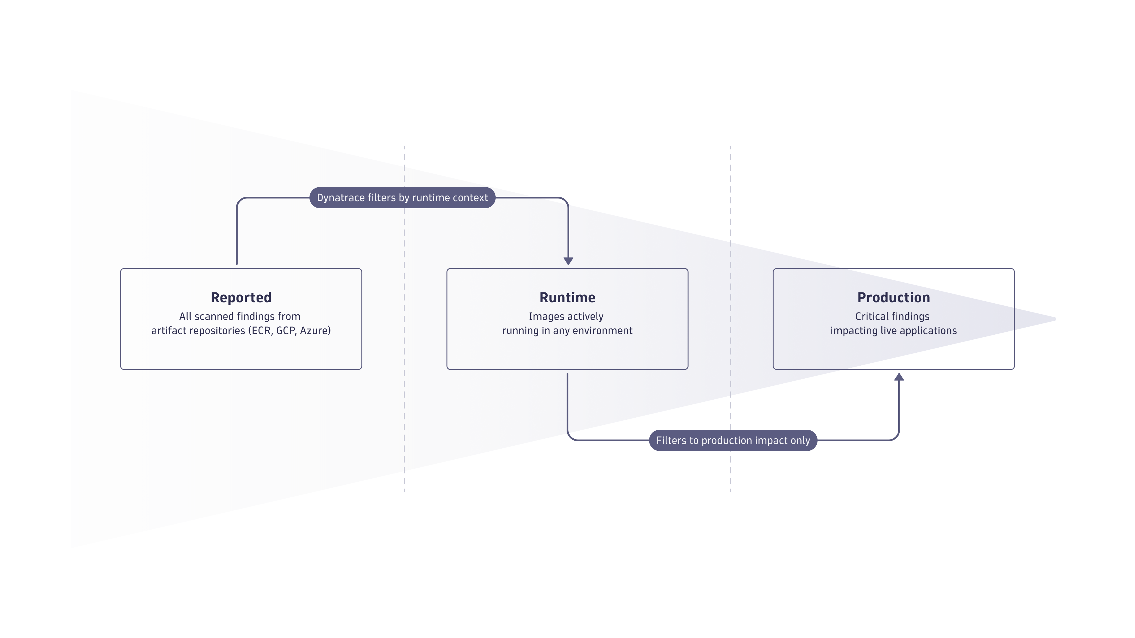 Runtime contextualization of container findings