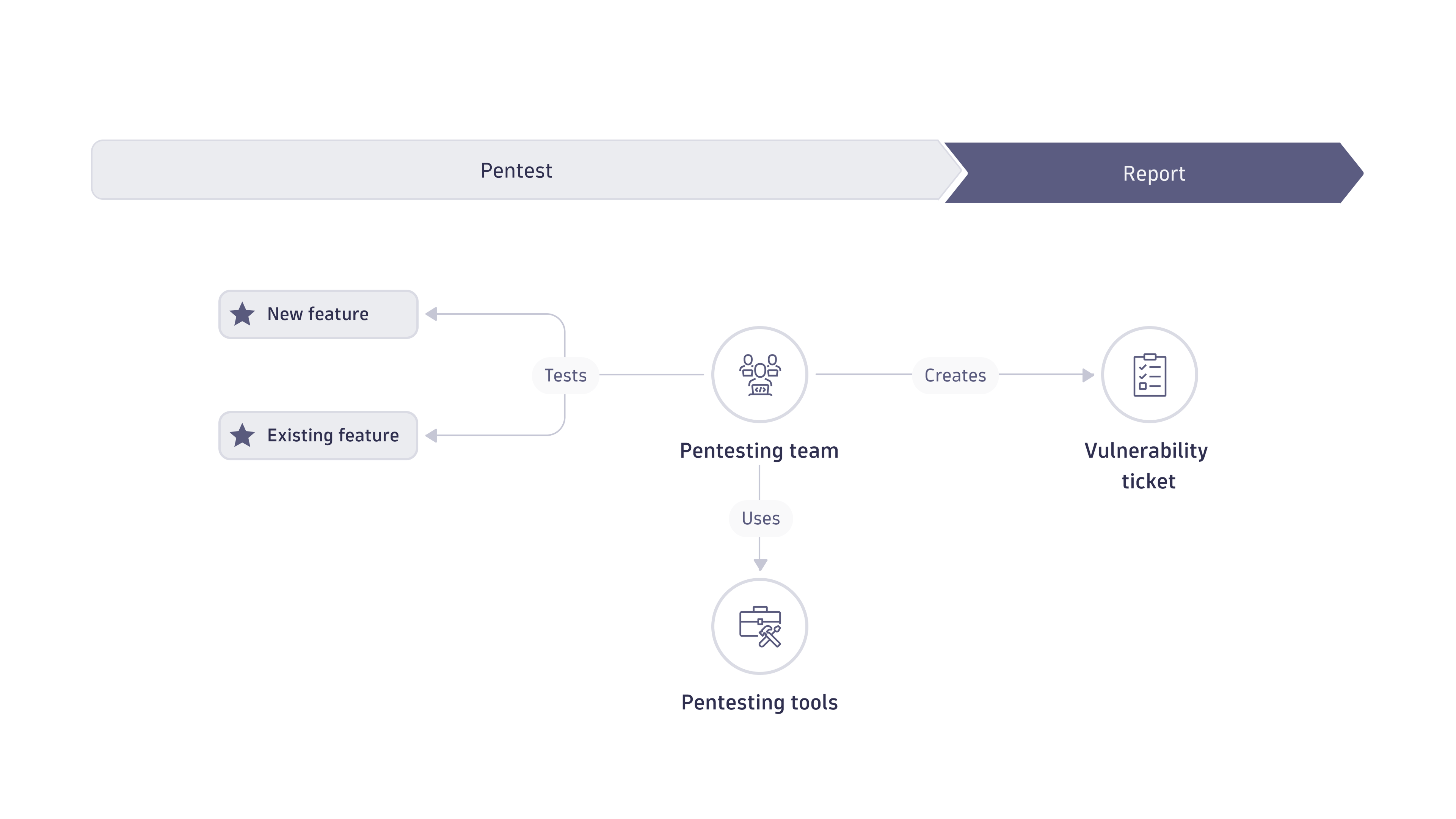 Penetration tests