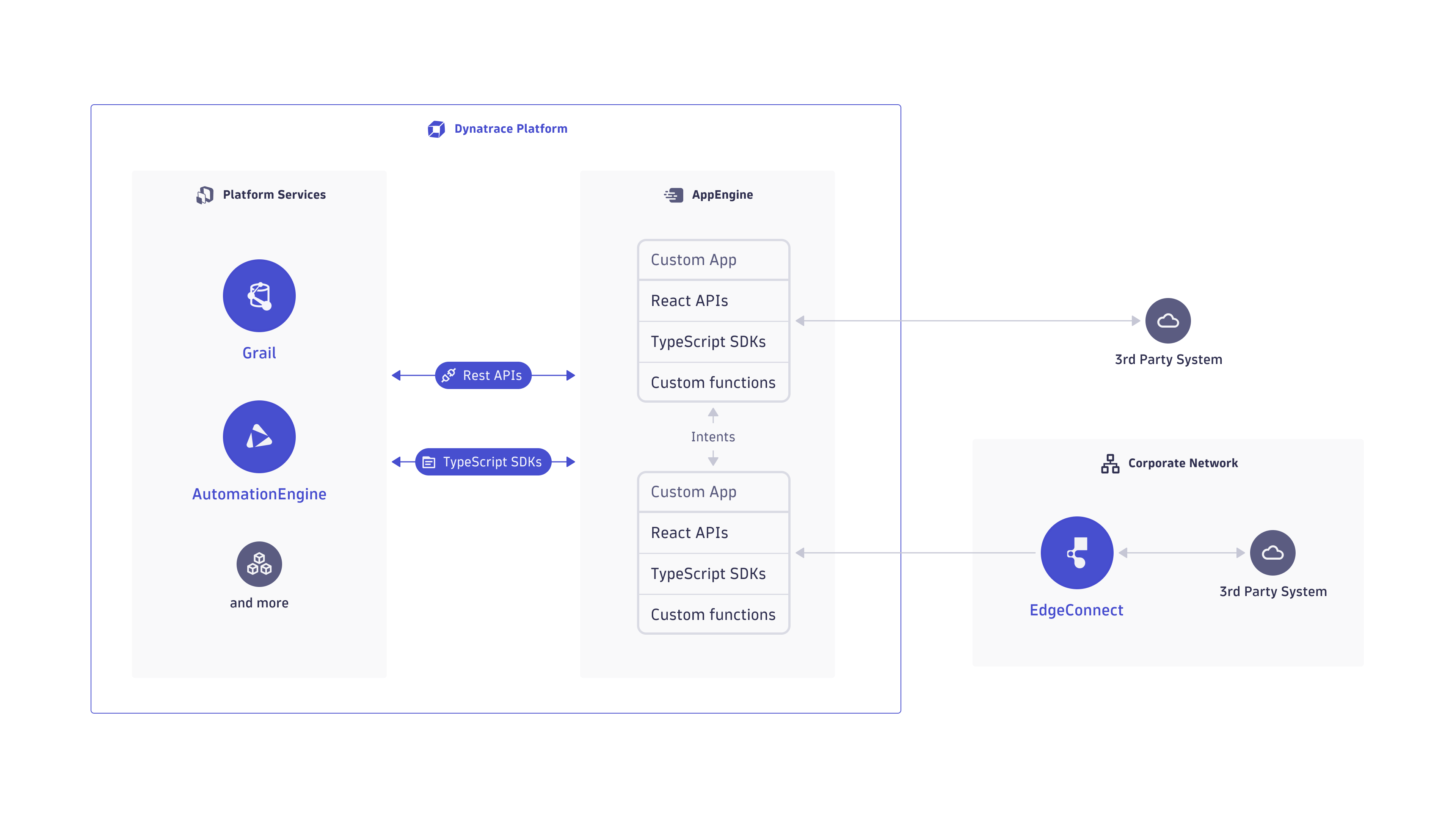 AppEngine architecture