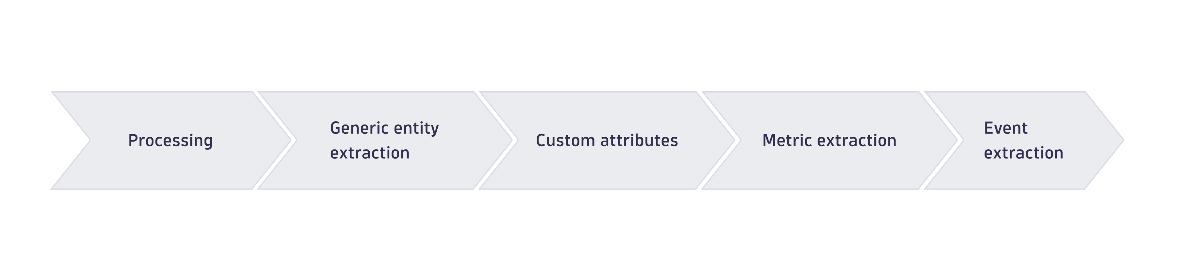 LMC - Log processing pipeline