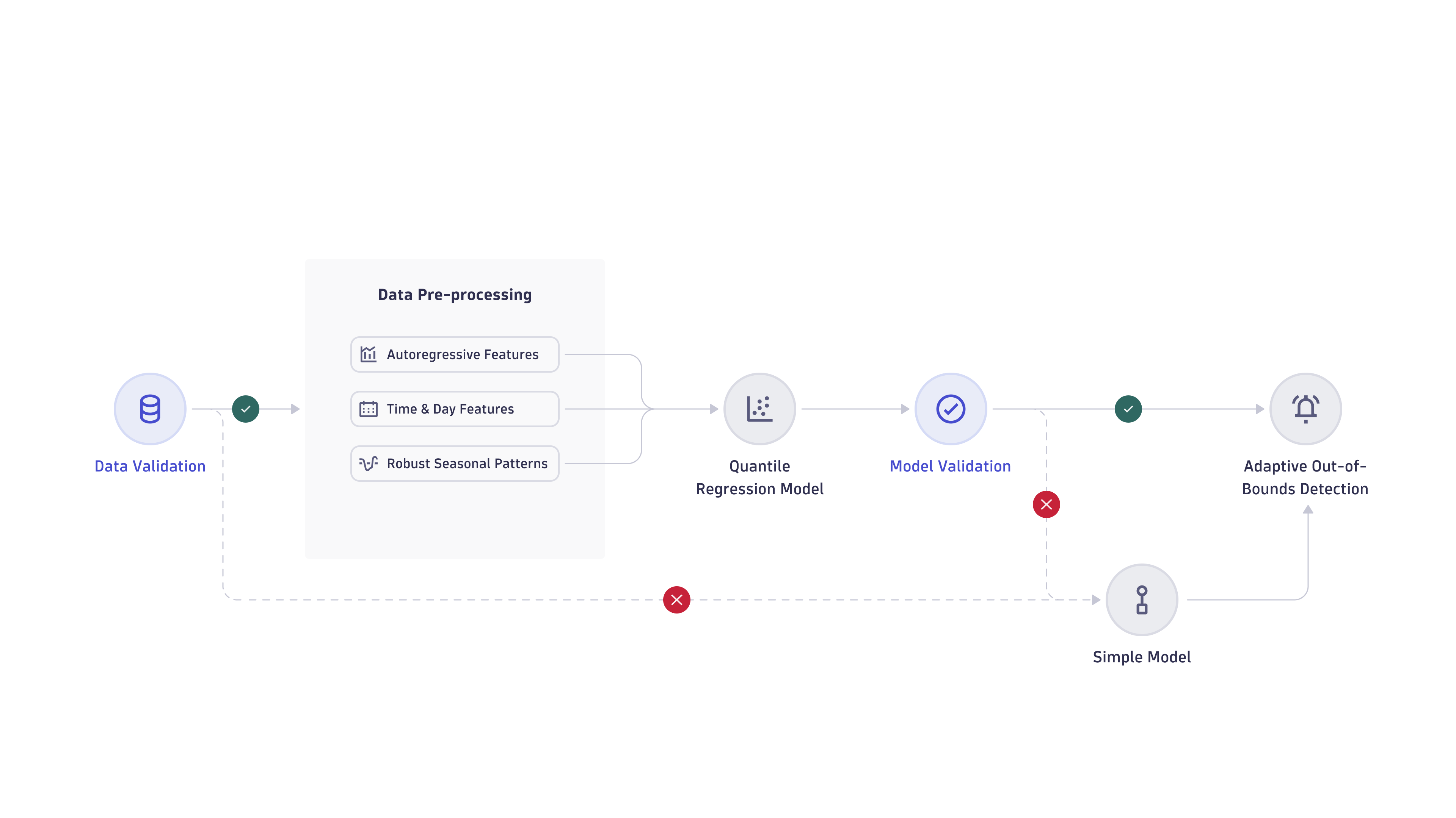Seasonal baseline model overview