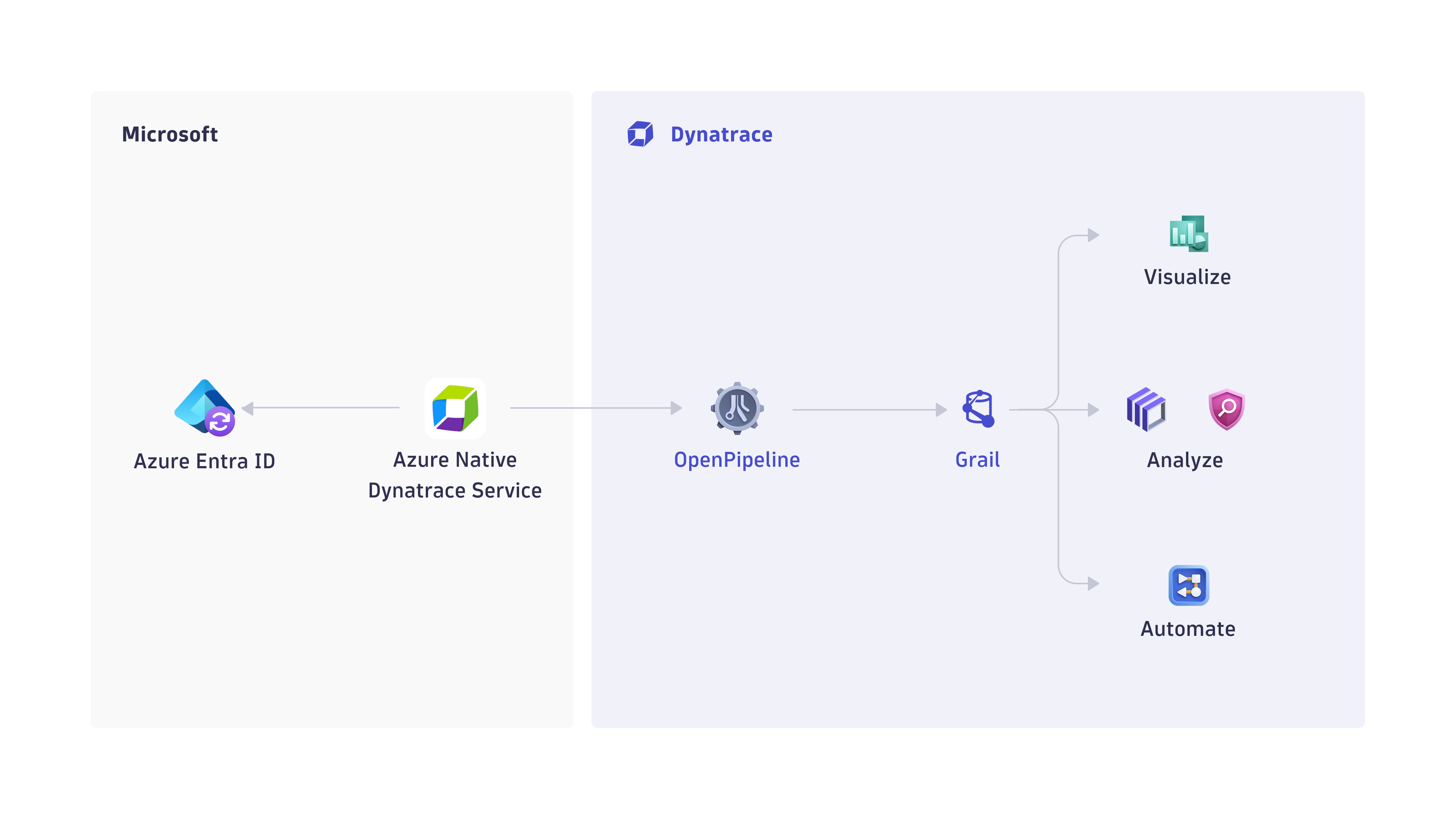 How the ingest of Microsoft Entra ID sign-in logs via Azure Native Dynatrace Service works