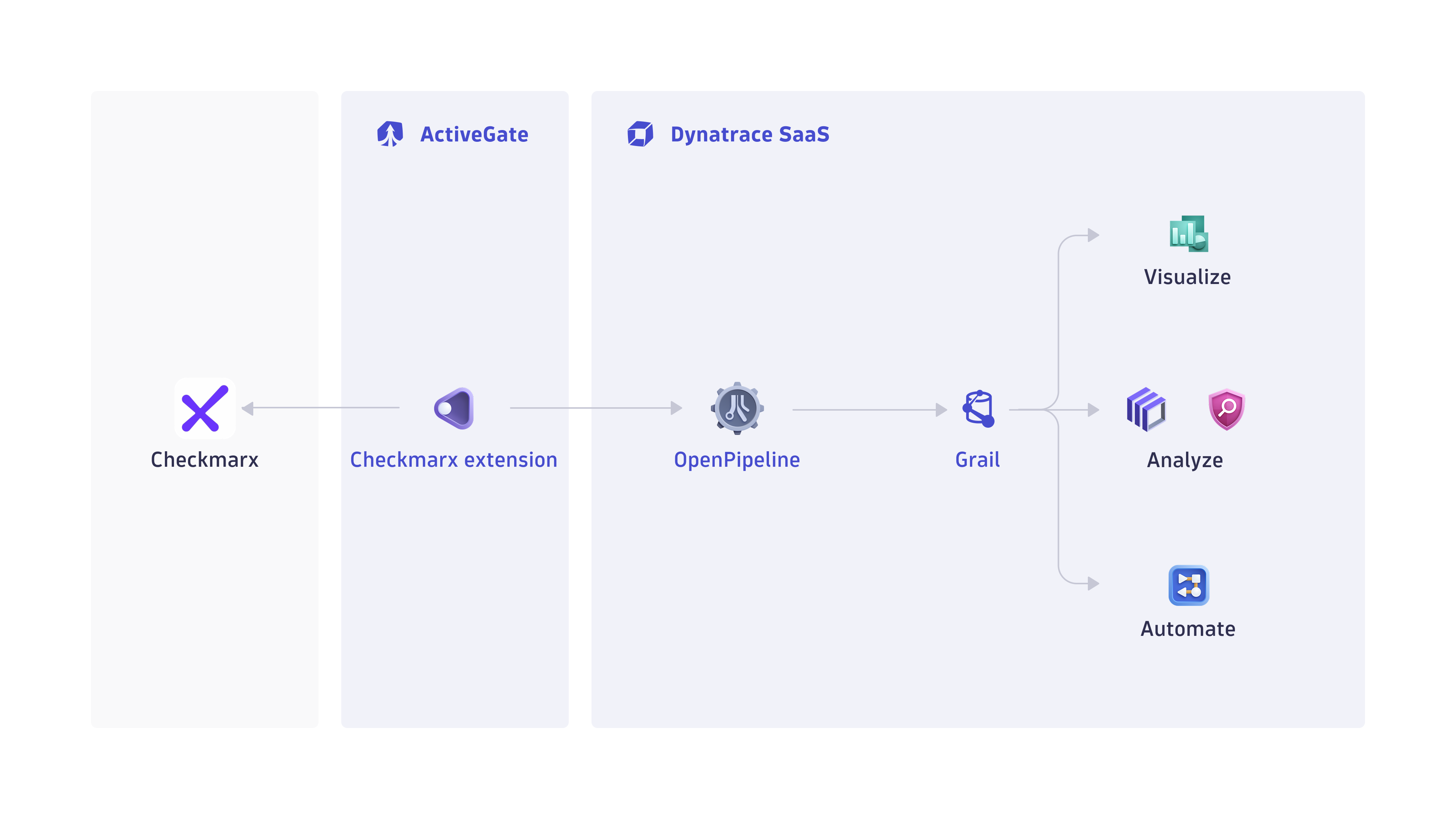 Diagram showing the Checkmarx extension polling Checkmarx One APIs from ActiveGate and ingesting findings, scan events, and audit logs into Dynatrace as security events