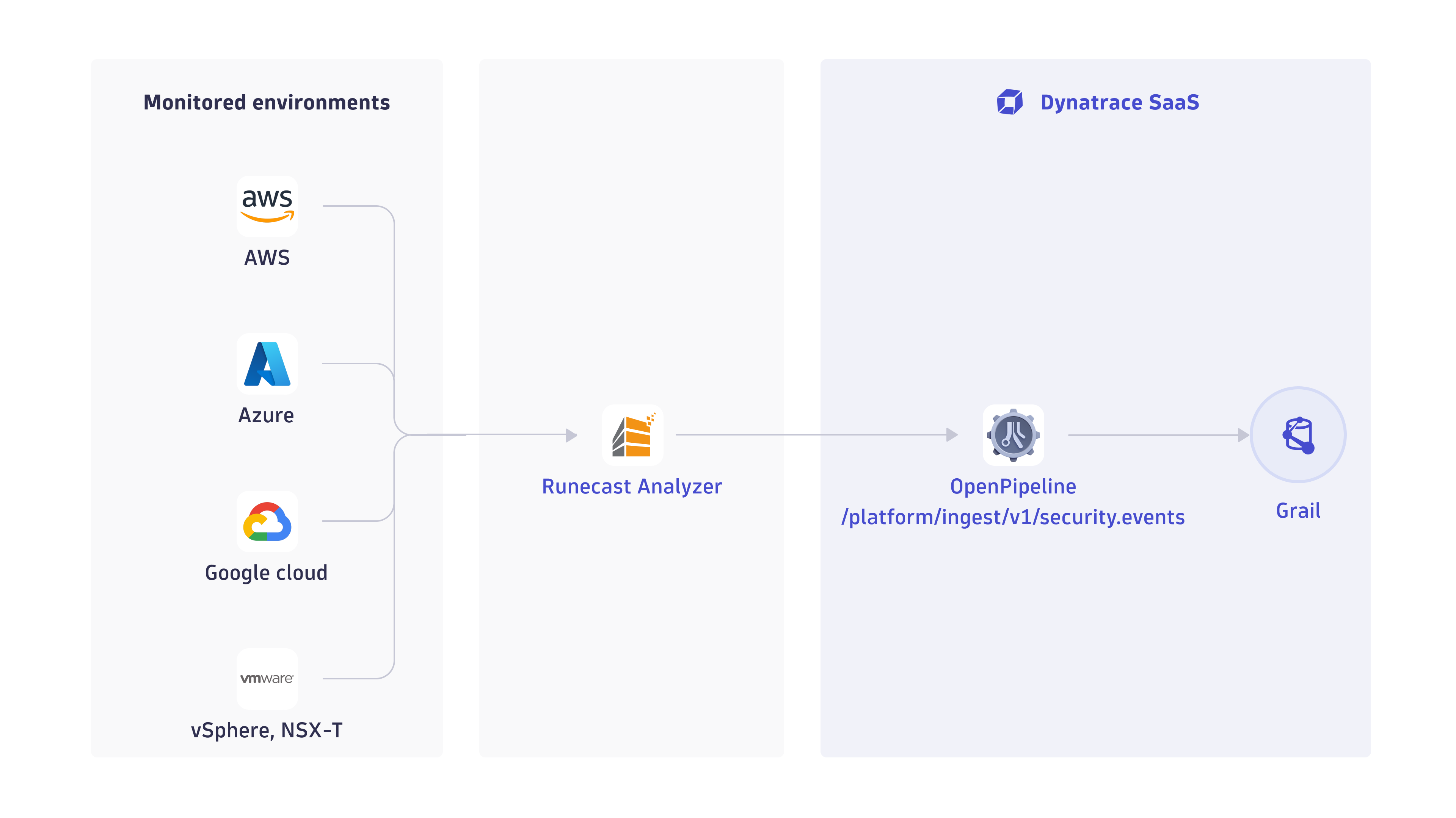 How ingest of Runecast Analyzer compliance findings works