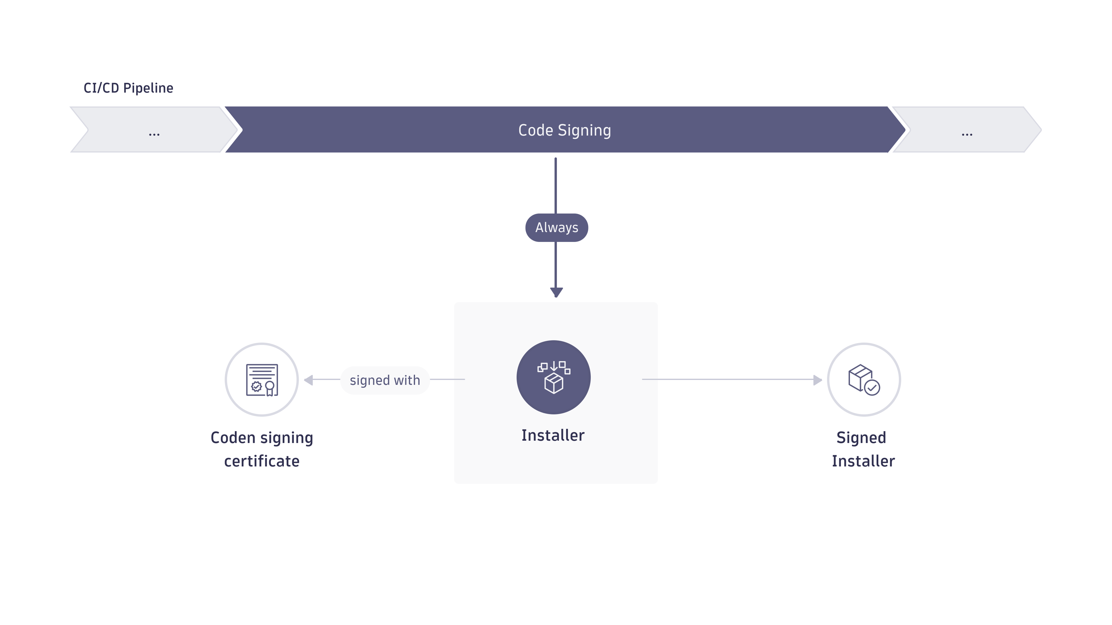 Code signing