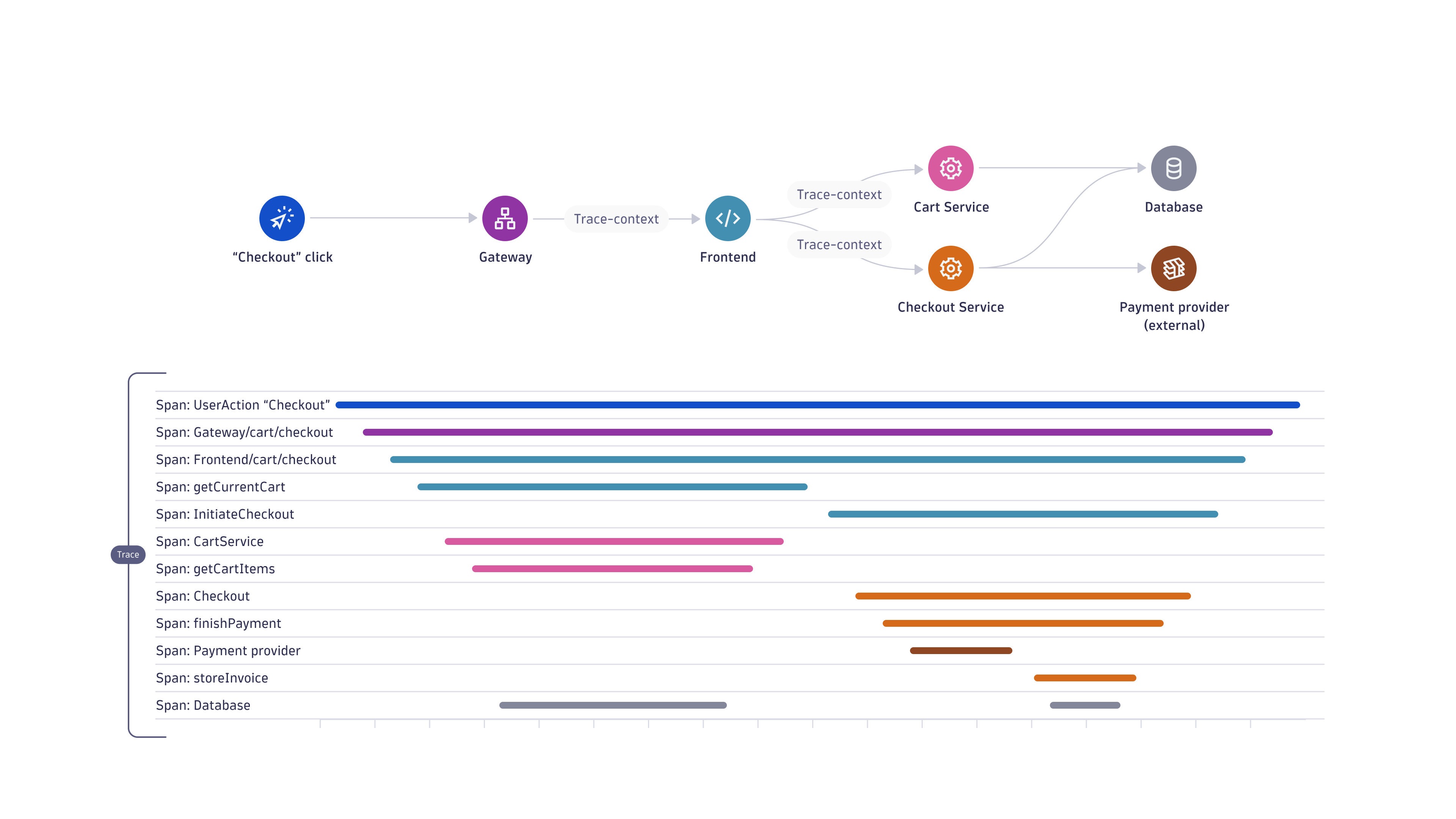 Relation between Services and Traces and Spans