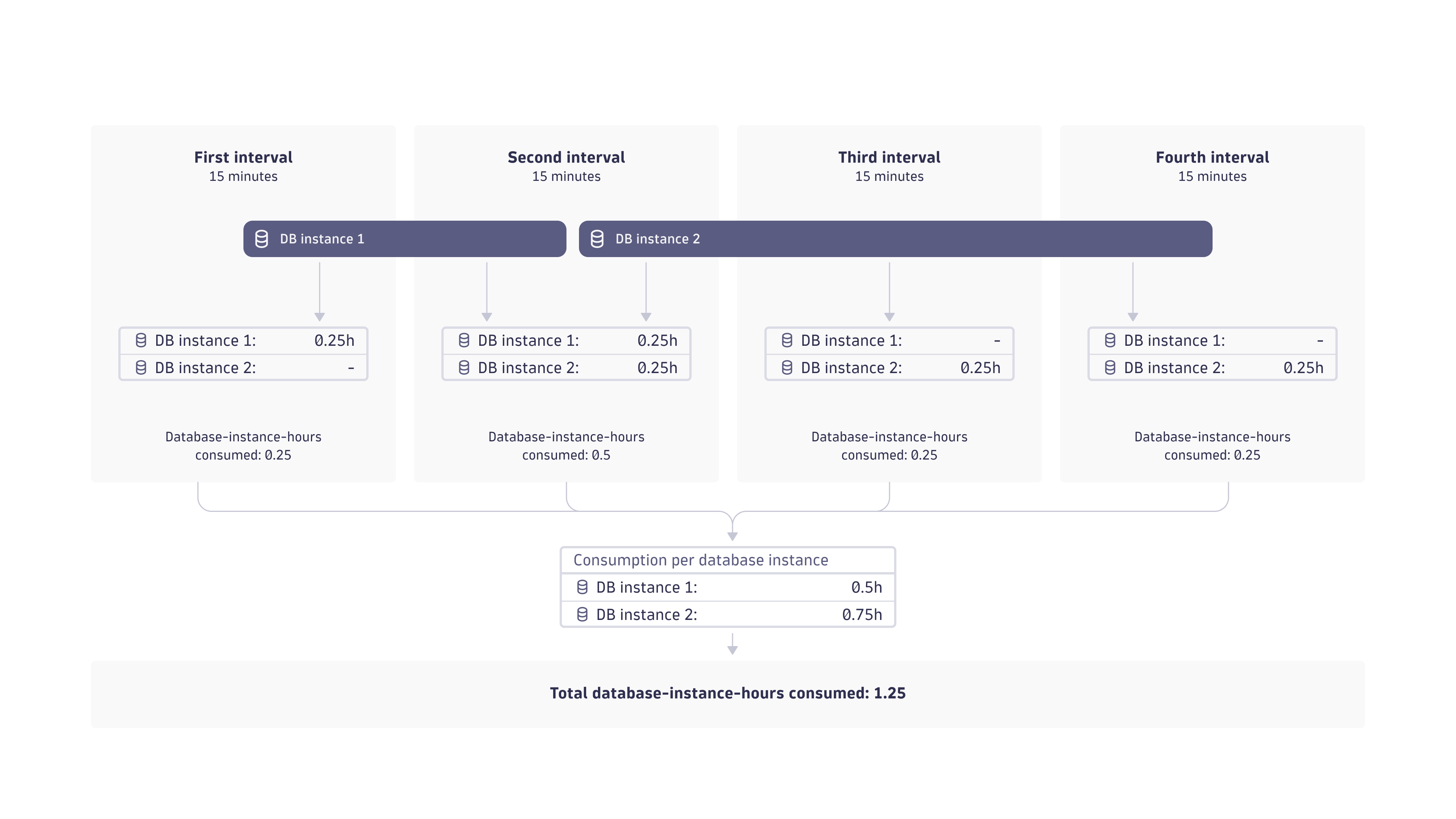 Database Monitoring consumption is calculated in 15-minute interval billing cycles